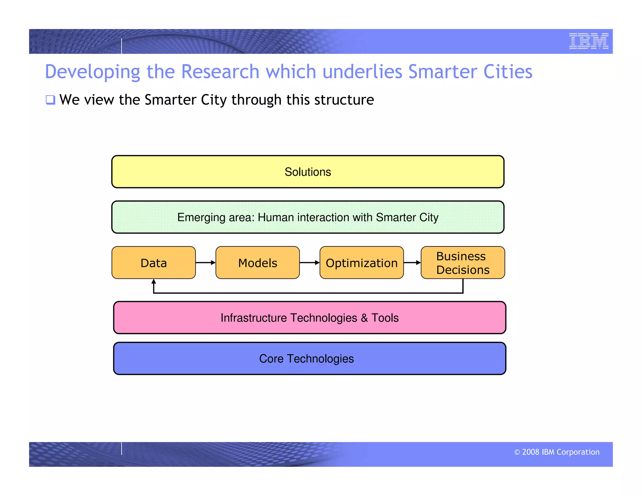 © 2008 IBM Corporation
Developing the Research which underlies Smarter Cities
We view the Smarter City through this structure
Infrastructure Technologies & Tools
Data Models Optimization
Business
Decisions
Emerging area: Human interaction with Smarter City
Core Technologies
Solutions
 