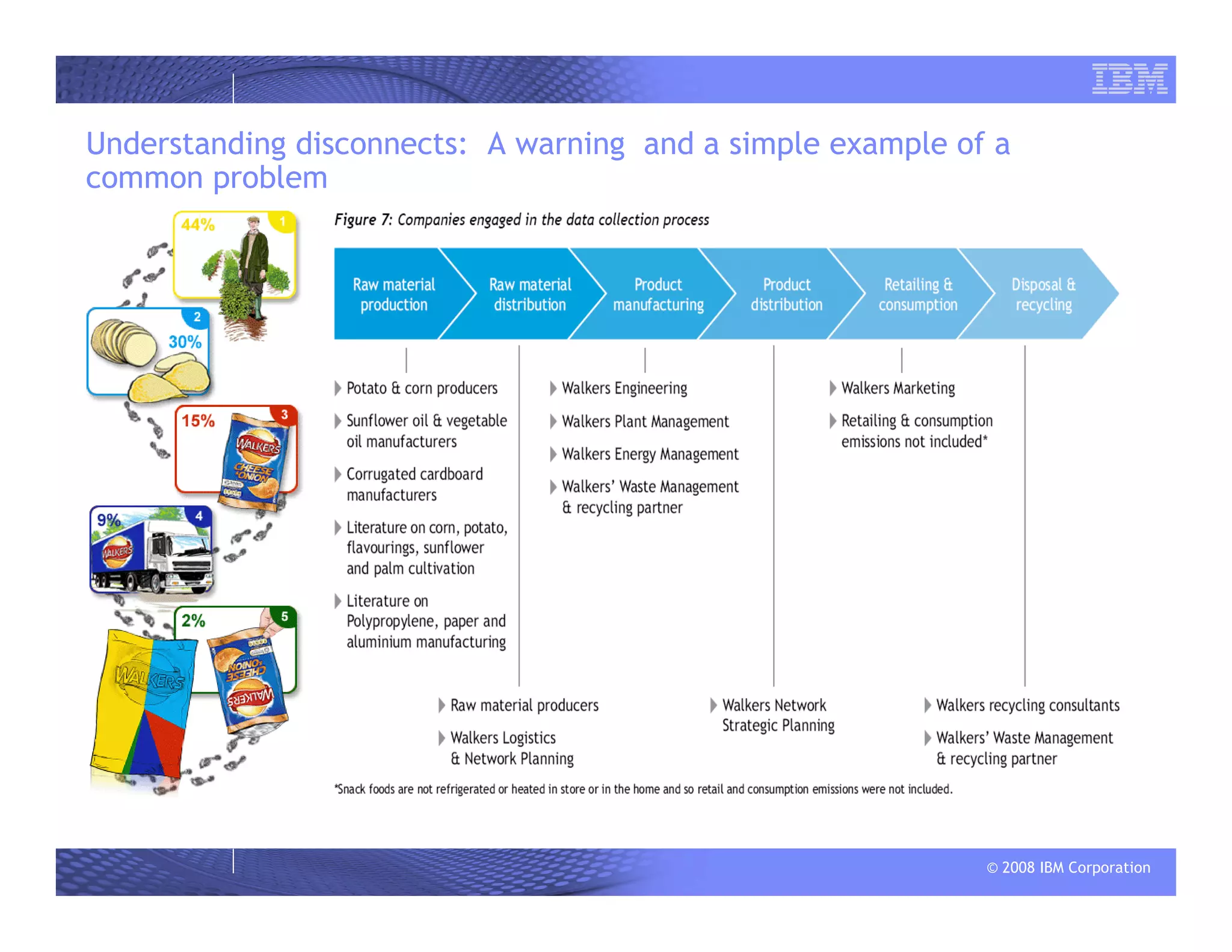 © 2008 IBM Corporation
Understanding disconnects: A warning and a simple example of a
common problem
 