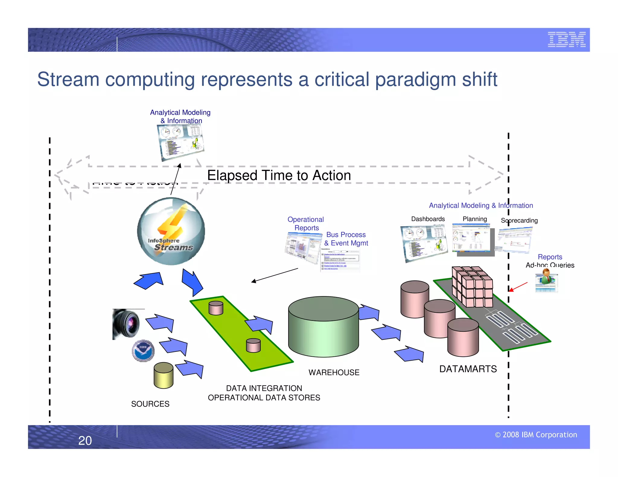© 2008 IBM Corporation
20
Time to Action
Notional Information Supply Chain for Decision-making
Transforming the Information Supply Chain to reduce the time to action!
SOURCES
Elapsed Time to Action
WAREHOUSE
Reports
Ad-hoc Queries
DATA INTEGRATION
OPERATIONAL DATA STORES
DATAMARTS
Bus Process
& Event Mgmt
Operational
Reports
Dashboards Planning Scorecarding
Analytical Modeling & Information
Stream computing represents a critical paradigm shift
Analytical Modeling
& Information
 