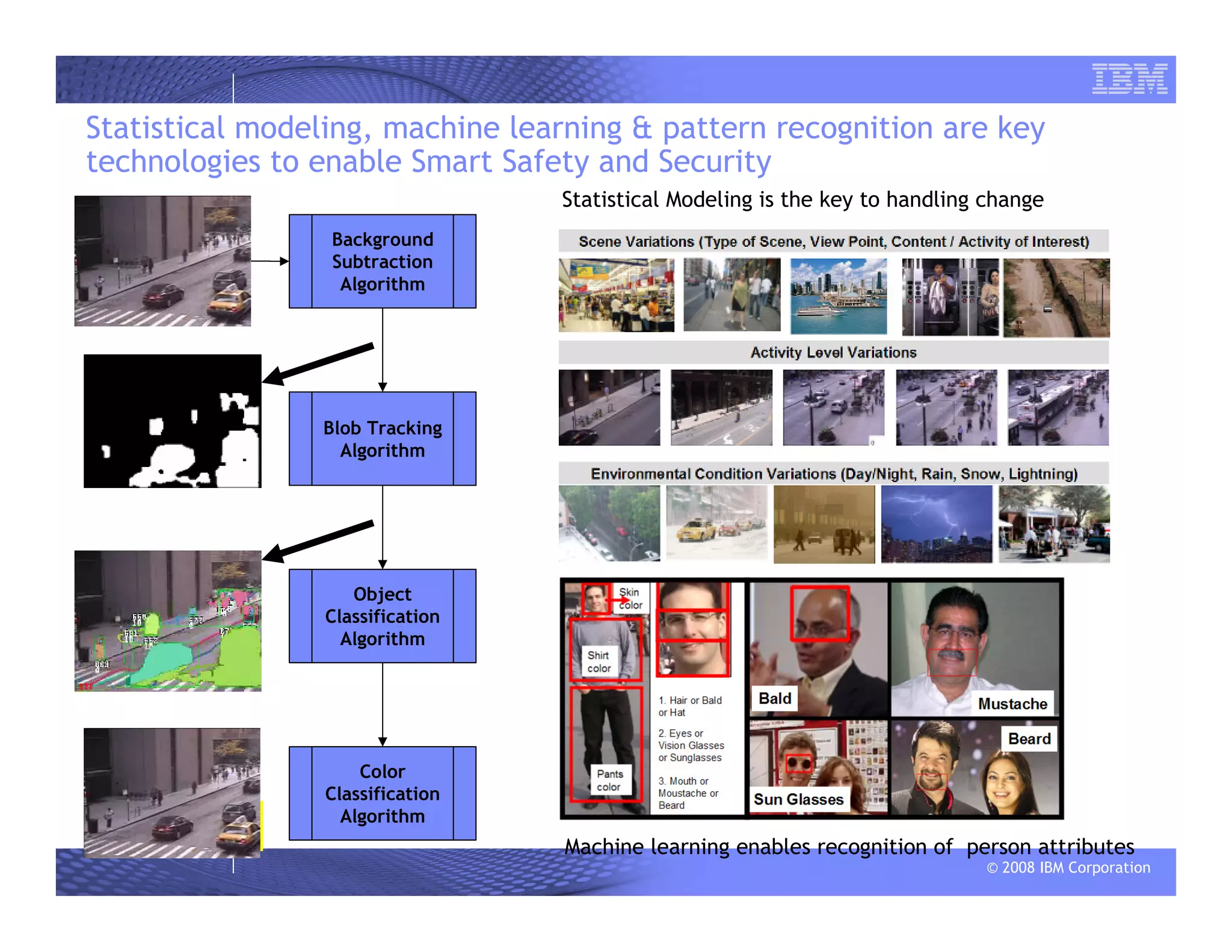 © 2008 IBM Corporation
Statistical modeling, machine learning & pattern recognition are key
technologies to enable Smart Safety and Security
Blob Tracking
Algorithm
Object
Classification
Algorithm
Color
Classification
Algorithm
Background
Subtraction
Algorithm
Machine learning enables recognition of person attributes
Statistical Modeling is the key to handling change
 