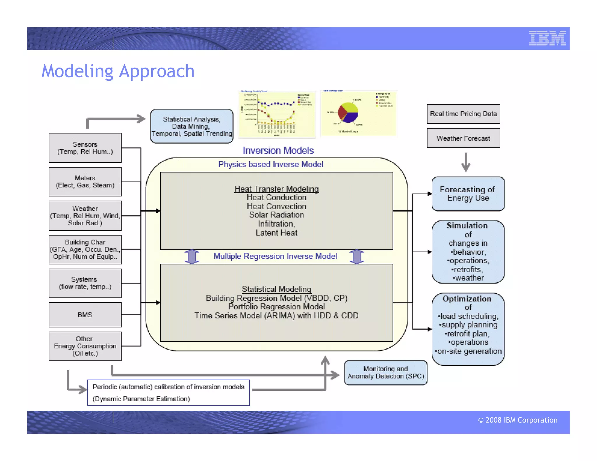© 2008 IBM Corporation
Modeling Approach
 