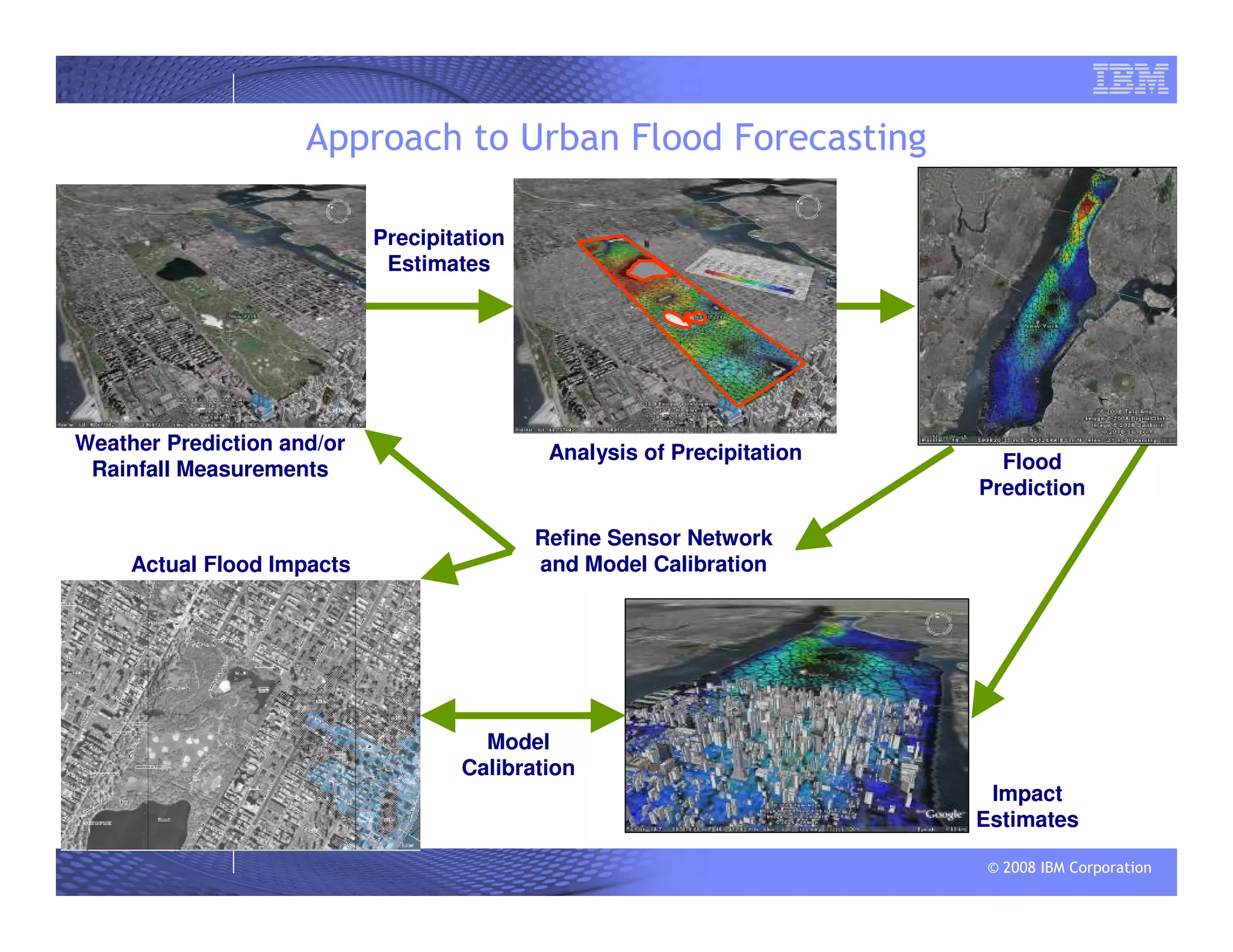 © 2008 IBM Corporation
Approach to Urban Flood Forecasting
Precipitation
Estimates
Flood
Prediction
Impact
Estimates
Model
Calibration
Refine Sensor Network
and Model CalibrationActual Flood Impacts
Weather Prediction and/or
Rainfall Measurements
Analysis of Precipitation
 