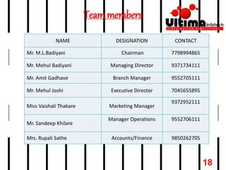 Teammembers
NAME DESIGNATION CONTACT
Mr. M.L.Badiyani Chairman 7798994865
Mr. Mehul Badiyani Managing Director 9371734111
Mr. Amit Gadhave Branch Manager 9552705111
Mr. Mehul Joshi Executive Director 7045655895
Miss Vaishali Thakare Marketing Manager
9372952111
Mr. Sandeep Khilare
Manager Operations 9552706111
Mrs. Rupali Sathe Accounts/Finance 9850262705
18
 
