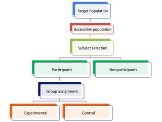 Target Population
Accessible population
Subject selection
Participants
Group assignment
Experimental Control
Nonparticipants
 