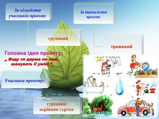За кількістю
учасників проект:
груповий
Учасники проекту:
гуртківці
керівник гуртка
За тривалістю
проект:
тривалий
Головна ідея проекту:
„ Воду ти дарма не лий,
шанувать її умій! ”
 