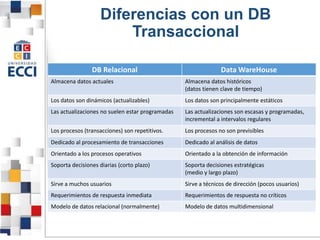 Diferencias con un DB
Transaccional
DB Relacional Data WareHouse
Almacena datos actuales Almacena datos históricos
(datos tienen clave de tiempo)
Los datos son dinámicos (actualizables) Los datos son principalmente estáticos
Las actualizaciones no suelen estar programadas Las actualizaciones son escasas y programadas,
incremental a intervalos regulares
Los procesos (transacciones) son repetitivos. Los procesos no son previsibles
Dedicado al procesamiento de transacciones Dedicado al análisis de datos
Orientado a los procesos operativos Orientado a la obtención de información
Soporta decisiones diarias (corto plazo) Soporta decisiones estratégicas
(medio y largo plazo)
Sirve a muchos usuarios Sirve a técnicos de dirección (pocos usuarios)
Requerimientos de respuesta inmediata Requerimientos de respuesta no críticos
Modelo de datos relacional (normalmente) Modelo de datos multidimensional
 