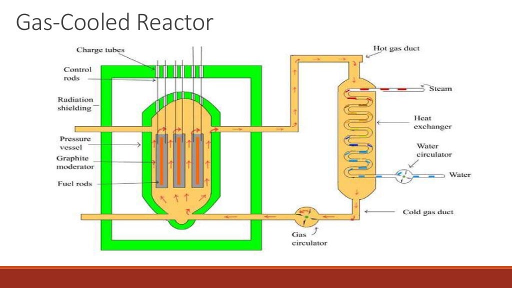 GasCooled Reactor