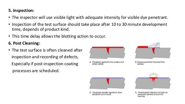 Dye penetrant test and Magnetic particle Inspection