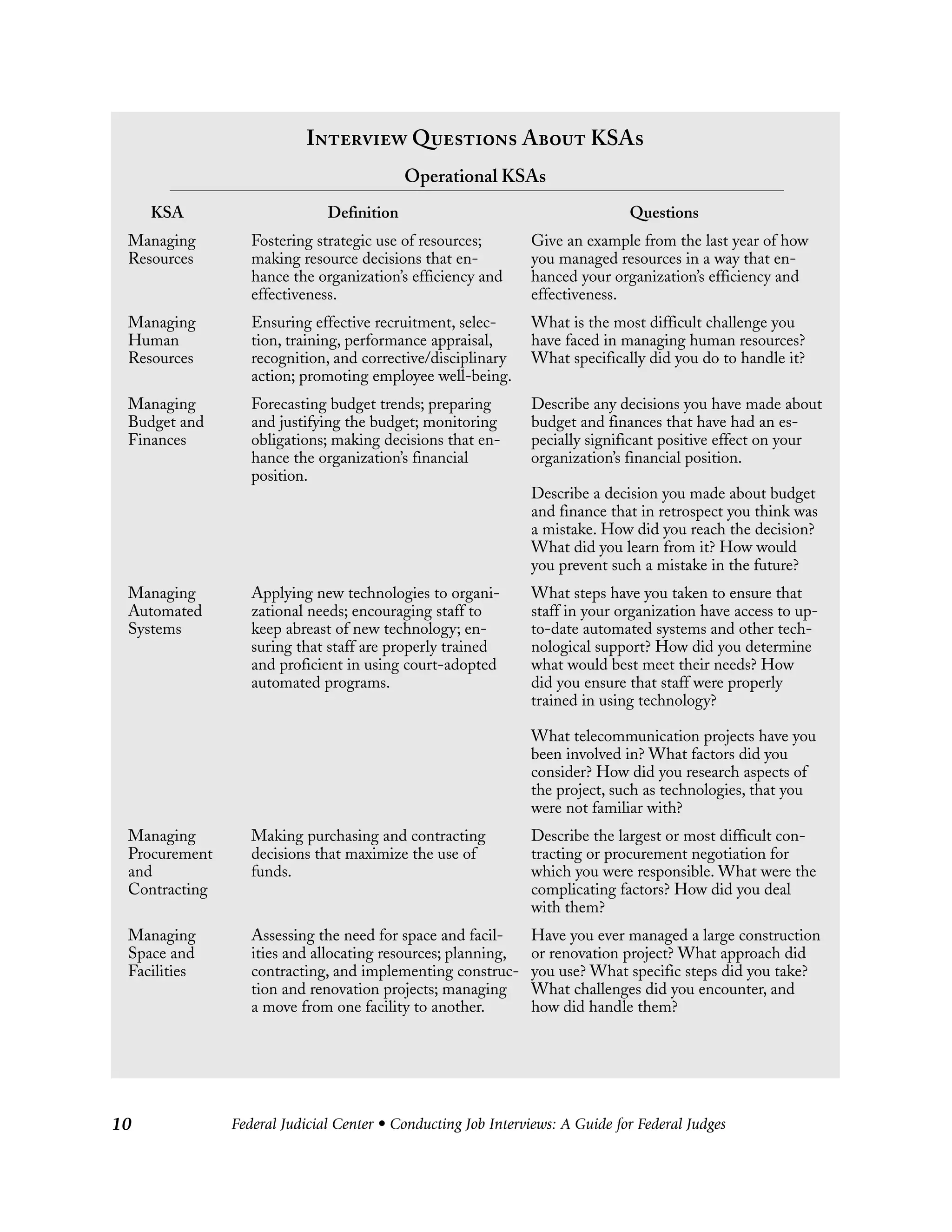 Federal Judicial Center • Conducting Job Interviews: A Guide for Federal Judges10
Operational KSAs
KSA Definition Questions
Managing Fostering strategic use of resources; Give an example from the last year of how
Resources making resource decisions that en- you managed resources in a way that en-
hance the organization’s efficiency and hanced your organization’s efficiency and
effectiveness. effectiveness.
Managing Ensuring effective recruitment, selec- What is the most difficult challenge you
Human tion, training, performance appraisal, have faced in managing human resources?
Resources recognition, and corrective/disciplinary What specifically did you do to handle it?
action; promoting employee well-being.
Managing Forecasting budget trends; preparing Describe any decisions you have made about
Budget and and justifying the budget; monitoring budget and finances that have had an es-
Finances obligations; making decisions that en- pecially significant positive effect on your
hance the organization’s financial organization’s financial position.
position.
Describe a decision you made about budget
and finance that in retrospect you think was
a mistake. How did you reach the decision?
What did you learn from it? How would
you prevent such a mistake in the future?
Managing Applying new technologies to organi- What steps have you taken to ensure that
Automated zational needs; encouraging staff to staff in your organization have access to up-
Systems keep abreast of new technology; en- to-date automated systems and other tech-
suring that staff are properly trained nological support? How did you determine
and proficient in using court-adopted what would best meet their needs? How
automated programs. did you ensure that staff were properly
trained in using technology?
What telecommunication projects have you
been involved in? What factors did you
consider? How did you research aspects of
the project, such as technologies, that you
were not familiar with?
Managing Making purchasing and contracting Describe the largest or most difficult con-
Procurement decisions that maximize the use of tracting or procurement negotiation for
and funds. which you were responsible. What were the
Contracting complicating factors? How did you deal
with them?
Managing Assessing the need for space and facil- Have you ever managed a large construction
Space and ities and allocating resources; planning, or renovation project? What approach did
Facilities contracting, and implementing construc- you use? What specific steps did you take?
tion and renovation projects; managing What challenges did you encounter, and
a move from one facility to another. how did handle them?
Interview Questions About KSAs
 