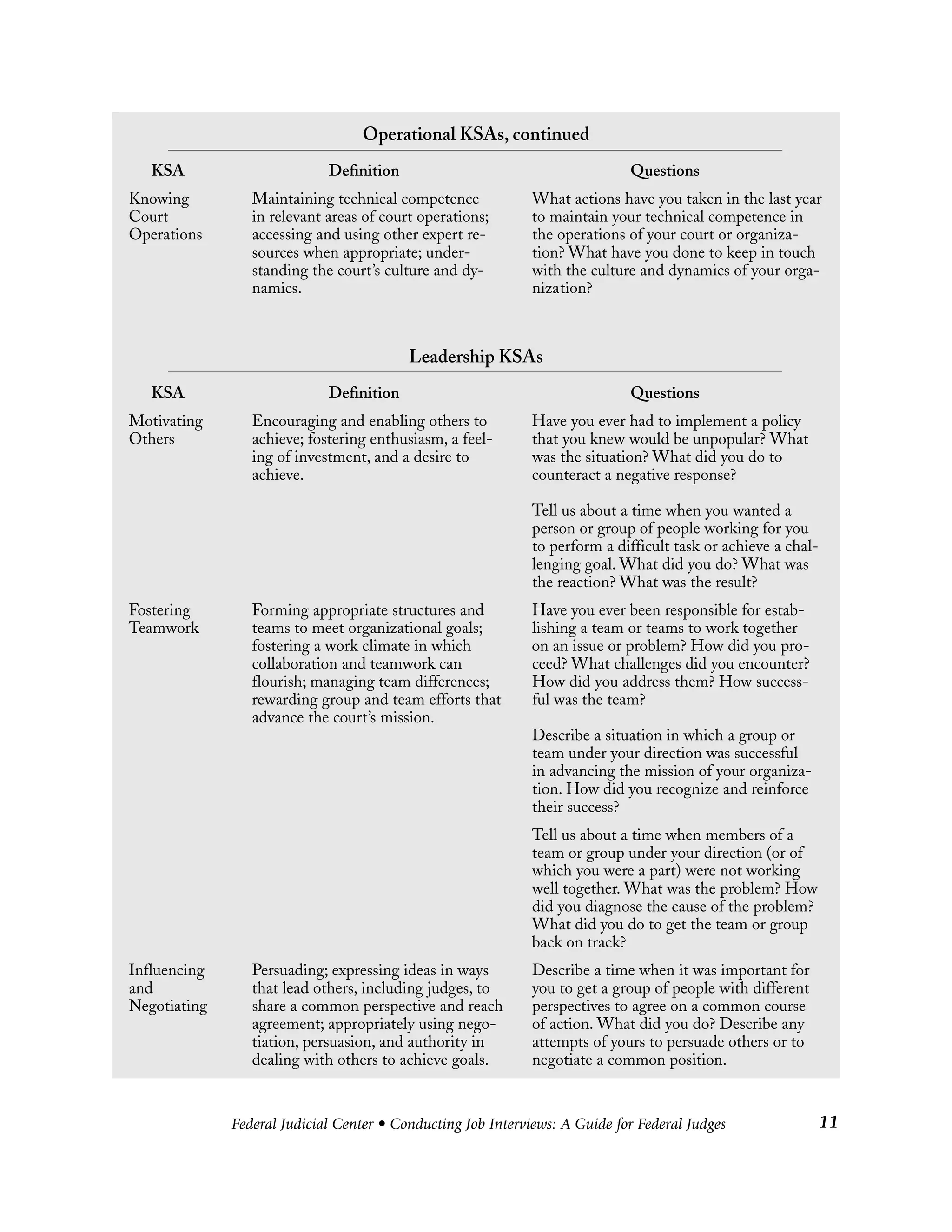 Federal Judicial Center • Conducting Job Interviews: A Guide for Federal Judges 11
Operational KSAs, continued
KSA Definition Questions
Knowing Maintaining technical competence What actions have you taken in the last year
Court in relevant areas of court operations; to maintain your technical competence in
Operations accessing and using other expert re- the operations of your court or organiza-
sources when appropriate; under- tion? What have you done to keep in touch
standing the court’s culture and dy- with the culture and dynamics of your orga-
namics. nization?
Leadership KSAs
KSA Definition Questions
Motivating Encouraging and enabling others to Have you ever had to implement a policy
Others achieve; fostering enthusiasm, a feel- that you knew would be unpopular? What
ing of investment, and a desire to was the situation? What did you do to
achieve. counteract a negative response?
Tell us about a time when you wanted a
person or group of people working for you
to perform a difficult task or achieve a chal-
lenging goal. What did you do? What was
the reaction? What was the result?
Fostering Forming appropriate structures and Have you ever been responsible for estab-
Teamwork teams to meet organizational goals; lishing a team or teams to work together
fostering a work climate in which on an issue or problem? How did you pro-
collaboration and teamwork can ceed? What challenges did you encounter?
flourish; managing team differences; How did you address them? How success-
rewarding group and team efforts that ful was the team?
advance the court’s mission.
Describe a situation in which a group or
team under your direction was successful
in advancing the mission of your organiza-
tion. How did you recognize and reinforce
their success?
Tell us about a time when members of a
team or group under your direction (or of
which you were a part) were not working
well together. What was the problem? How
did you diagnose the cause of the problem?
What did you do to get the team or group
back on track?
Influencing Persuading; expressing ideas in ways Describe a time when it was important for
and that lead others, including judges, to you to get a group of people with different
Negotiating share a common perspective and reach perspectives to agree on a common course
agreement; appropriately using nego- of action. What did you do? Describe any
tiation, persuasion, and authority in attempts of yours to persuade others or to
dealing with others to achieve goals. negotiate a common position.
 