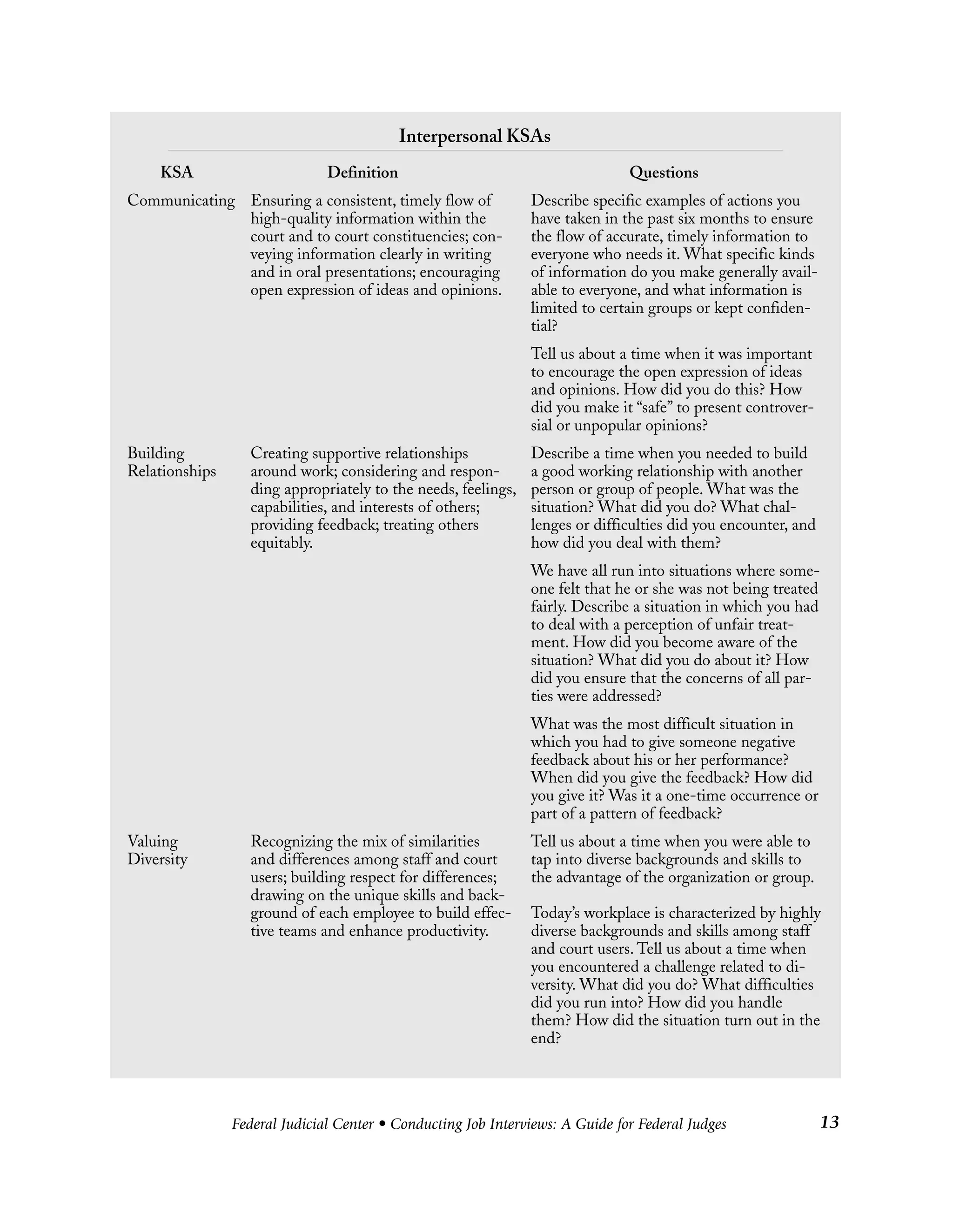 Federal Judicial Center • Conducting Job Interviews: A Guide for Federal Judges 13
Interpersonal KSAs
KSA Definition Questions
Communicating Ensuring a consistent, timely flow of Describe specific examples of actions you
high-quality information within the have taken in the past six months to ensure
court and to court constituencies; con- the flow of accurate, timely information to
veying information clearly in writing everyone who needs it. What specific kinds
and in oral presentations; encouraging of information do you make generally avail-
open expression of ideas and opinions. able to everyone, and what information is
limited to certain groups or kept confiden-
tial?
Tell us about a time when it was important
to encourage the open expression of ideas
and opinions. How did you do this? How
did you make it “safe” to present controver-
sial or unpopular opinions?
Building Creating supportive relationships Describe a time when you needed to build
Relationships around work; considering and respon- a good working relationship with another
ding appropriately to the needs, feelings, person or group of people. What was the
capabilities, and interests of others; situation? What did you do? What chal-
providing feedback; treating others lenges or difficulties did you encounter, and
equitably. how did you deal with them?
We have all run into situations where some-
one felt that he or she was not being treated
fairly. Describe a situation in which you had
to deal with a perception of unfair treat-
ment. How did you become aware of the
situation? What did you do about it? How
did you ensure that the concerns of all par-
ties were addressed?
What was the most difficult situation in
which you had to give someone negative
feedback about his or her performance?
When did you give the feedback? How did
you give it? Was it a one-time occurrence or
part of a pattern of feedback?
Valuing Recognizing the mix of similarities Tell us about a time when you were able to
Diversity and differences among staff and court tap into diverse backgrounds and skills to
users; building respect for differences; the advantage of the organization or group.
drawing on the unique skills and back-
ground of each employee to build effec- Today’s workplace is characterized by highly
tive teams and enhance productivity. diverse backgrounds and skills among staff
and court users. Tell us about a time when
you encountered a challenge related to di-
versity. What did you do? What difficulties
did you run into? How did you handle
them? How did the situation turn out in the
end?
 