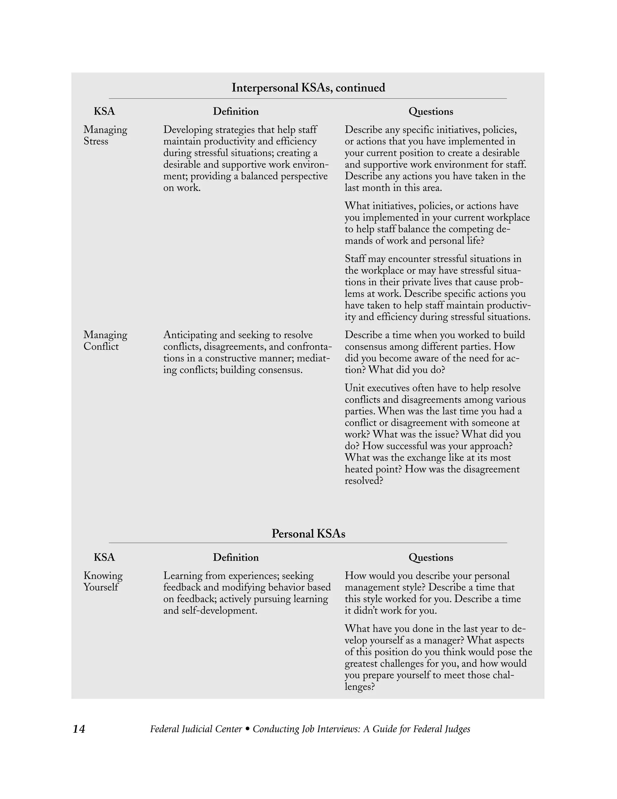 Federal Judicial Center • Conducting Job Interviews: A Guide for Federal Judges14
Interpersonal KSAs, continued
KSA Definition Questions
Managing Developing strategies that help staff Describe any specific initiatives, policies,
Stress maintain productivity and efficiency or actions that you have implemented in
during stressful situations; creating a your current position to create a desirable
desirable and supportive work environ- and supportive work environment for staff.
ment; providing a balanced perspective Describe any actions you have taken in the
on work. last month in this area.
What initiatives, policies, or actions have
you implemented in your current workplace
to help staff balance the competing de-
mands of work and personal life?
Staff may encounter stressful situations in
the workplace or may have stressful situa-
tions in their private lives that cause prob-
lems at work. Describe specific actions you
have taken to help staff maintain productiv-
ity and efficiency during stressful situations.
Managing Anticipating and seeking to resolve Describe a time when you worked to build
Conflict conflicts, disagreements, and confronta- consensus among different parties. How
tions in a constructive manner; mediat- did you become aware of the need for ac-
ing conflicts; building consensus. tion? What did you do?
Unit executives often have to help resolve
conflicts and disagreements among various
parties. When was the last time you had a
conflict or disagreement with someone at
work? What was the issue? What did you
do? How successful was your approach?
What was the exchange like at its most
heated point? How was the disagreement
resolved?
Personal KSAs
KSA Definition Questions
Knowing Learning from experiences; seeking How would you describe your personal
Yourself feedback and modifying behavior based management style? Describe a time that
on feedback; actively pursuing learning this style worked for you. Describe a time
and self-development. it didn’t work for you.
What have you done in the last year to de-
velop yourself as a manager? What aspects
of this position do you think would pose the
greatest challenges for you, and how would
you prepare yourself to meet those chal-
lenges?
 