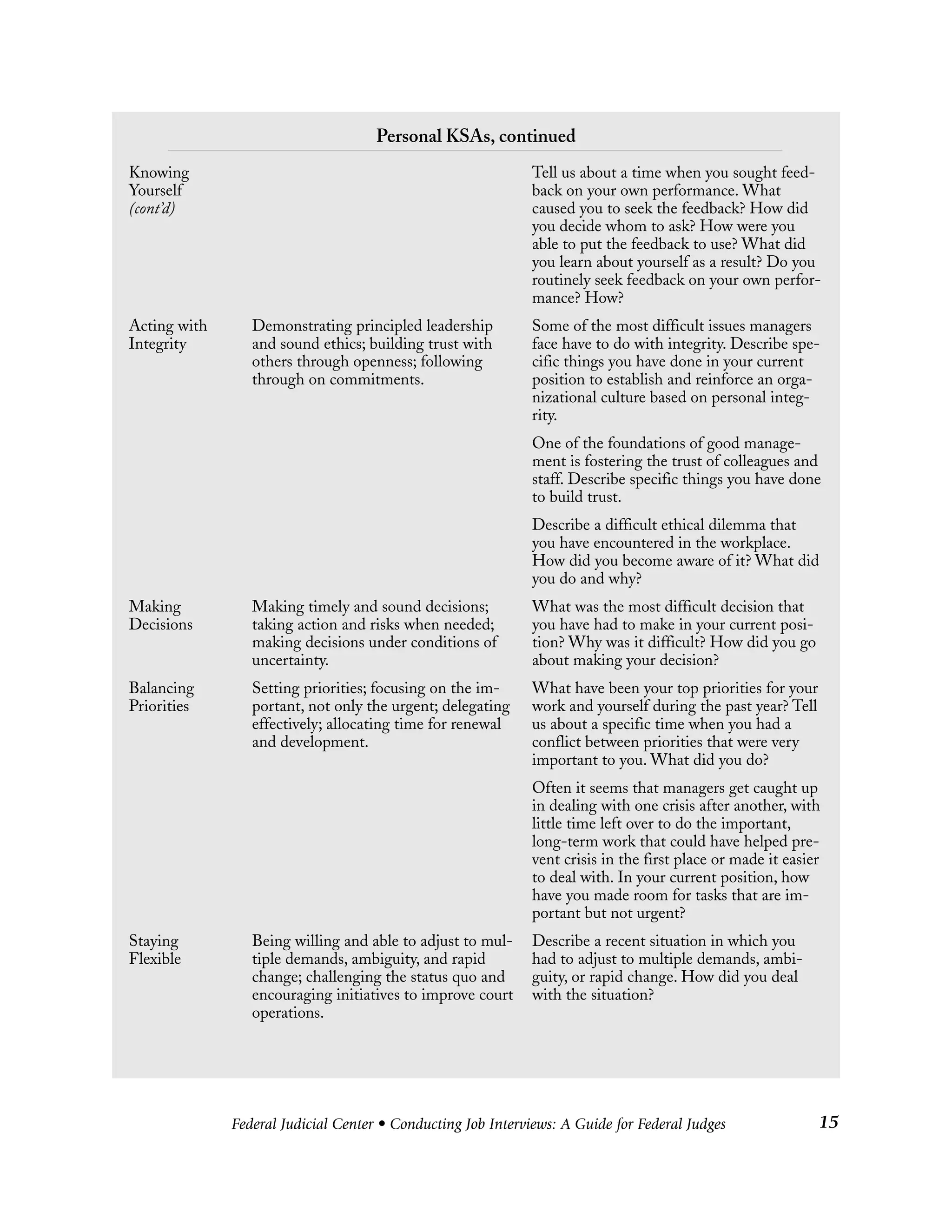 Federal Judicial Center • Conducting Job Interviews: A Guide for Federal Judges 15
Personal KSAs, continued
Knowing Tell us about a time when you sought feed-
Yourself back on your own performance. What
(cont’d) caused you to seek the feedback? How did
you decide whom to ask? How were you
able to put the feedback to use? What did
you learn about yourself as a result? Do you
routinely seek feedback on your own perfor-
mance? How?
Acting with Demonstrating principled leadership Some of the most difficult issues managers
Integrity and sound ethics; building trust with face have to do with integrity. Describe spe-
others through openness; following cific things you have done in your current
through on commitments. position to establish and reinforce an orga-
nizational culture based on personal integ-
rity.
One of the foundations of good manage-
ment is fostering the trust of colleagues and
staff. Describe specific things you have done
to build trust.
Describe a difficult ethical dilemma that
you have encountered in the workplace.
How did you become aware of it? What did
you do and why?
Making Making timely and sound decisions; What was the most difficult decision that
Decisions taking action and risks when needed; you have had to make in your current posi-
making decisions under conditions of tion? Why was it difficult? How did you go
uncertainty. about making your decision?
Balancing Setting priorities; focusing on the im- What have been your top priorities for your
Priorities portant, not only the urgent; delegating work and yourself during the past year? Tell
effectively; allocating time for renewal us about a specific time when you had a
and development. conflict between priorities that were very
important to you. What did you do?
Often it seems that managers get caught up
in dealing with one crisis after another, with
little time left over to do the important,
long-term work that could have helped pre-
vent crisis in the first place or made it easier
to deal with. In your current position, how
have you made room for tasks that are im-
portant but not urgent?
Staying Being willing and able to adjust to mul- Describe a recent situation in which you
Flexible tiple demands, ambiguity, and rapid had to adjust to multiple demands, ambi-
change; challenging the status quo and guity, or rapid change. How did you deal
encouraging initiatives to improve court with the situation?
operations.
 