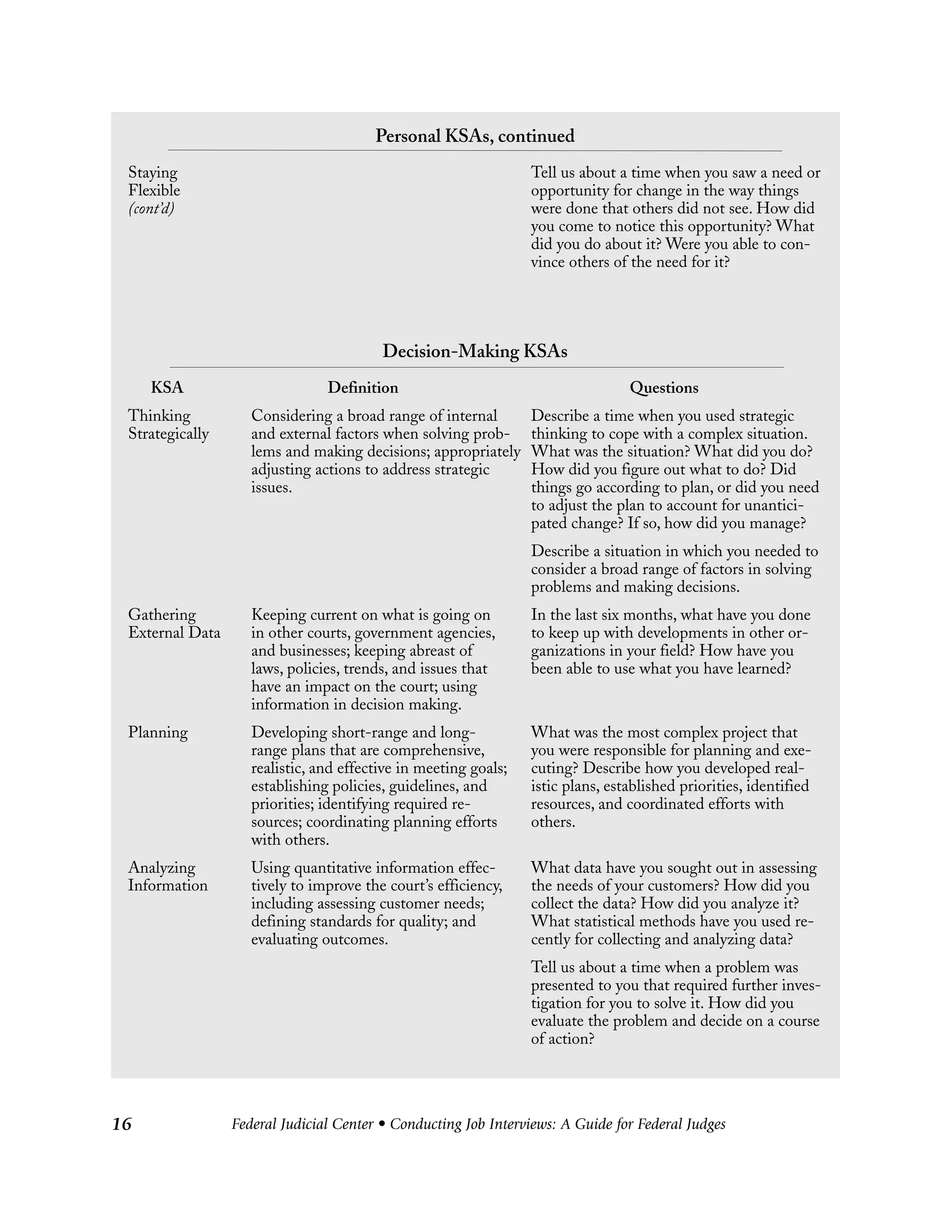 Federal Judicial Center • Conducting Job Interviews: A Guide for Federal Judges16
Personal KSAs, continued
Staying Tell us about a time when you saw a need or
Flexible opportunity for change in the way things
(cont’d) were done that others did not see. How did
you come to notice this opportunity? What
did you do about it? Were you able to con-
vince others of the need for it?
Decision-Making KSAs
KSA Definition Questions
Thinking Considering a broad range of internal Describe a time when you used strategic
Strategically and external factors when solving prob- thinking to cope with a complex situation.
lems and making decisions; appropriately What was the situation? What did you do?
adjusting actions to address strategic How did you figure out what to do? Did
issues. things go according to plan, or did you need
to adjust the plan to account for unantici-
pated change? If so, how did you manage?
Describe a situation in which you needed to
consider a broad range of factors in solving
problems and making decisions.
Gathering Keeping current on what is going on In the last six months, what have you done
External Data in other courts, government agencies, to keep up with developments in other or-
and businesses; keeping abreast of ganizations in your field? How have you
laws, policies, trends, and issues that been able to use what you have learned?
have an impact on the court; using
information in decision making.
Planning Developing short-range and long- What was the most complex project that
range plans that are comprehensive, you were responsible for planning and exe-
realistic, and effective in meeting goals; cuting? Describe how you developed real-
establishing policies, guidelines, and istic plans, established priorities, identified
priorities; identifying required re- resources, and coordinated efforts with
sources; coordinating planning efforts others.
with others.
Analyzing Using quantitative information effec- What data have you sought out in assessing
Information tively to improve the court’s efficiency, the needs of your customers? How did you
including assessing customer needs; collect the data? How did you analyze it?
defining standards for quality; and What statistical methods have you used re-
evaluating outcomes. cently for collecting and analyzing data?
Tell us about a time when a problem was
presented to you that required further inves-
tigation for you to solve it. How did you
evaluate the problem and decide on a course
of action?
 