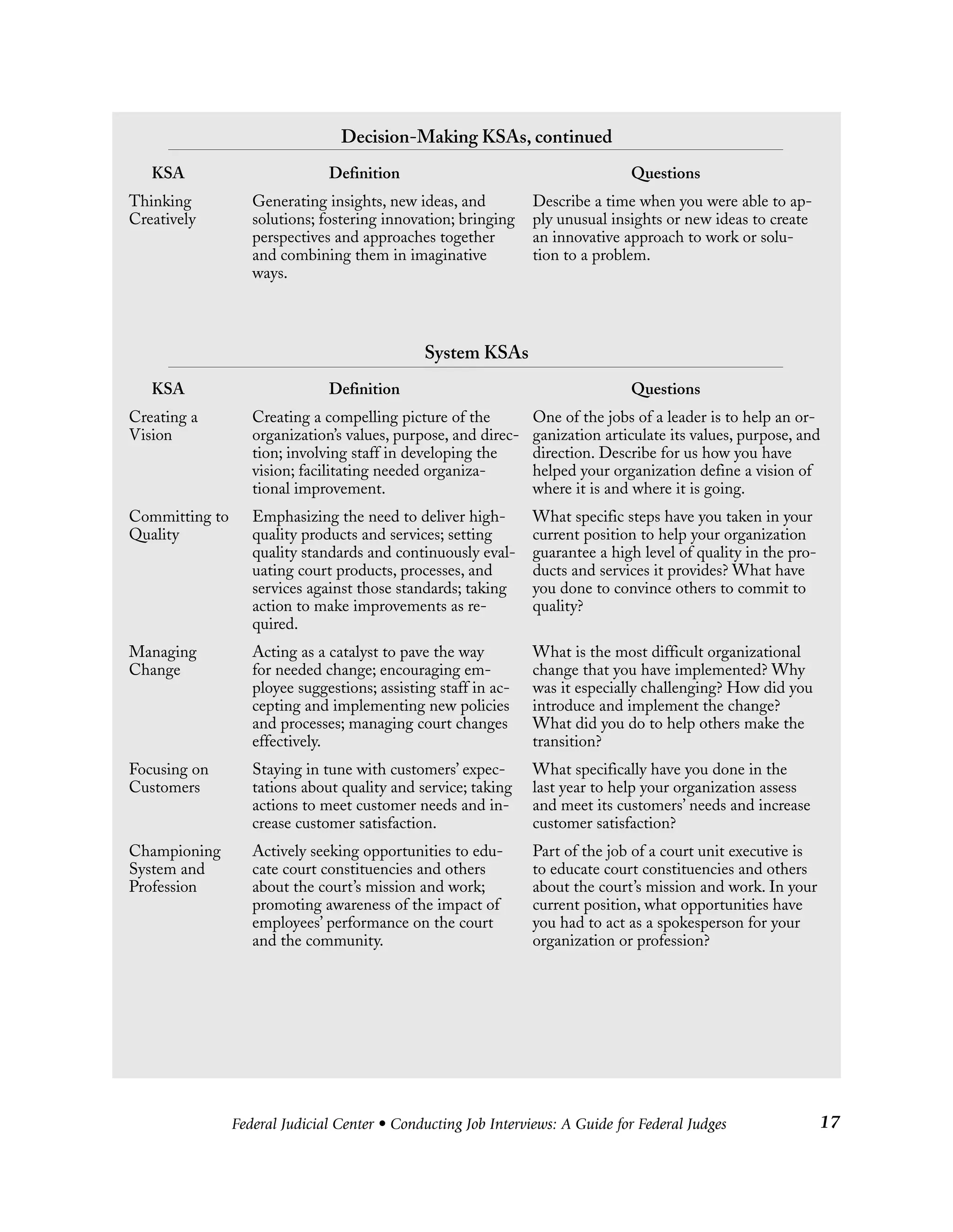 Federal Judicial Center • Conducting Job Interviews: A Guide for Federal Judges 17
Decision-Making KSAs, continued
KSA Definition Questions
Thinking Generating insights, new ideas, and Describe a time when you were able to ap-
Creatively solutions; fostering innovation; bringing ply unusual insights or new ideas to create
perspectives and approaches together an innovative approach to work or solu-
and combining them in imaginative tion to a problem.
ways.
System KSAs
KSA Definition Questions
Creating a Creating a compelling picture of the One of the jobs of a leader is to help an or-
Vision organization’s values, purpose, and direc- ganization articulate its values, purpose, and
tion; involving staff in developing the direction. Describe for us how you have
vision; facilitating needed organiza- helped your organization define a vision of
tional improvement. where it is and where it is going.
Committing to Emphasizing the need to deliver high- What specific steps have you taken in your
Quality quality products and services; setting current position to help your organization
quality standards and continuously eval- guarantee a high level of quality in the pro-
uating court products, processes, and ducts and services it provides? What have
services against those standards; taking you done to convince others to commit to
action to make improvements as re- quality?
quired.
Managing Acting as a catalyst to pave the way What is the most difficult organizational
Change for needed change; encouraging em- change that you have implemented? Why
ployee suggestions; assisting staff in ac- was it especially challenging? How did you
cepting and implementing new policies introduce and implement the change?
and processes; managing court changes What did you do to help others make the
effectively. transition?
Focusing on Staying in tune with customers’ expec- What specifically have you done in the
Customers tations about quality and service; taking last year to help your organization assess
actions to meet customer needs and in- and meet its customers’ needs and increase
crease customer satisfaction. customer satisfaction?
Championing Actively seeking opportunities to edu- Part of the job of a court unit executive is
System and cate court constituencies and others to educate court constituencies and others
Profession about the court’s mission and work; about the court’s mission and work. In your
promoting awareness of the impact of current position, what opportunities have
employees’ performance on the court you had to act as a spokesperson for your
and the community. organization or profession?
 