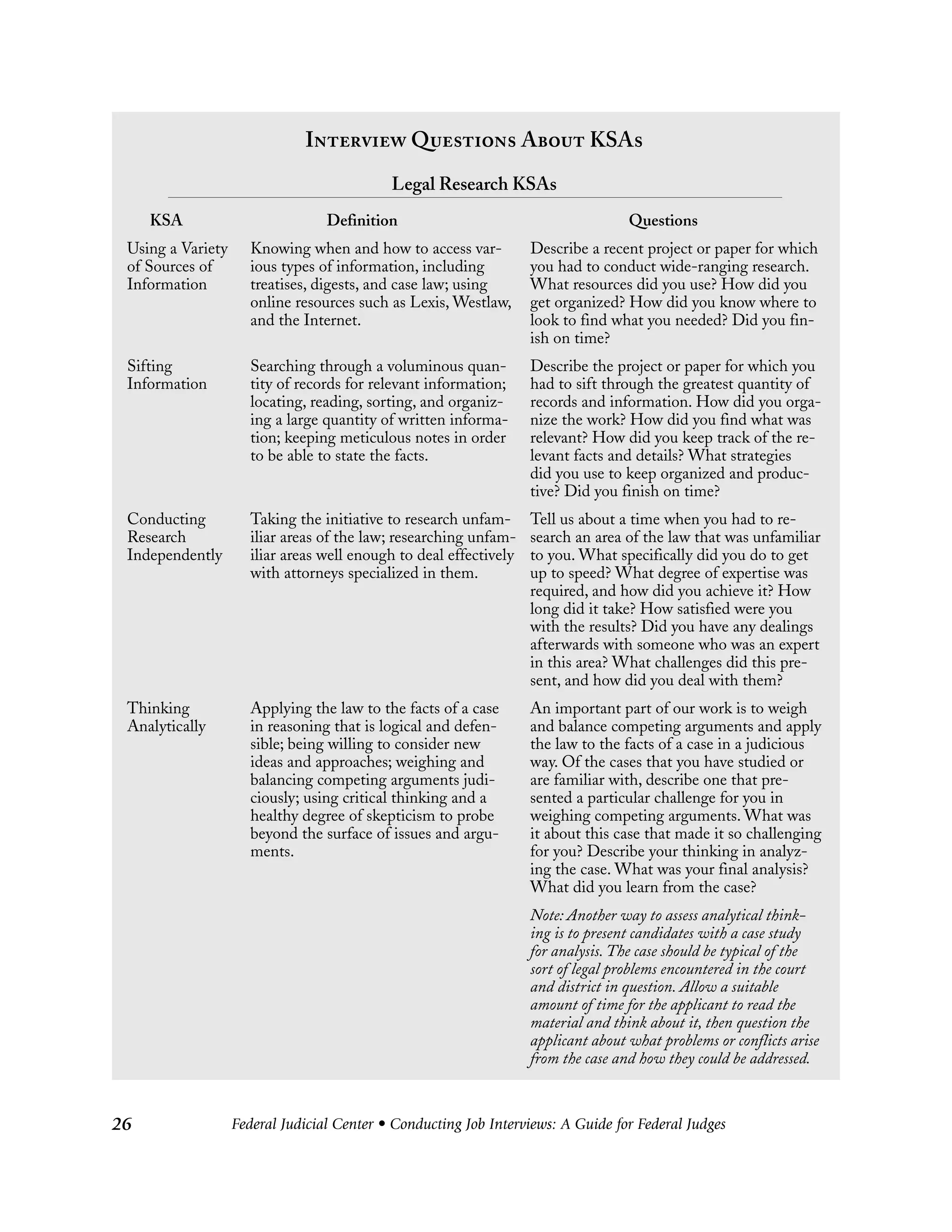 Federal Judicial Center • Conducting Job Interviews: A Guide for Federal Judges26
Legal Research KSAs
KSA Definition Questions
Using a Variety Knowing when and how to access var- Describe a recent project or paper for which
of Sources of ious types of information, including you had to conduct wide-ranging research.
Information treatises, digests, and case law; using What resources did you use? How did you
online resources such as Lexis, Westlaw, get organized? How did you know where to
and the Internet. look to find what you needed? Did you fin-
ish on time?
Sifting Searching through a voluminous quan- Describe the project or paper for which you
Information tity of records for relevant information; had to sift through the greatest quantity of
locating, reading, sorting, and organiz- records and information. How did you orga-
ing a large quantity of written informa- nize the work? How did you find what was
tion; keeping meticulous notes in order relevant? How did you keep track of the re-
to be able to state the facts. levant facts and details? What strategies
did you use to keep organized and produc-
tive? Did you finish on time?
Conducting Taking the initiative to research unfam- Tell us about a time when you had to re-
Research iliar areas of the law; researching unfam- search an area of the law that was unfamiliar
Independently iliar areas well enough to deal effectively to you. What specifically did you do to get
with attorneys specialized in them. up to speed? What degree of expertise was
required, and how did you achieve it? How
long did it take? How satisfied were you
with the results? Did you have any dealings
afterwards with someone who was an expert
in this area? What challenges did this pre-
sent, and how did you deal with them?
Thinking Applying the law to the facts of a case An important part of our work is to weigh
Analytically in reasoning that is logical and defen- and balance competing arguments and apply
sible; being willing to consider new the law to the facts of a case in a judicious
ideas and approaches; weighing and way. Of the cases that you have studied or
balancing competing arguments judi- are familiar with, describe one that pre-
ciously; using critical thinking and a sented a particular challenge for you in
healthy degree of skepticism to probe weighing competing arguments. What was
beyond the surface of issues and argu- it about this case that made it so challenging
ments. for you? Describe your thinking in analyz-
ing the case. What was your final analysis?
What did you learn from the case?
Note: Another way to assess analytical think-
ing is to present candidates with a case study
for analysis. The case should be typical of the
sort of legal problems encountered in the court
and district in question. Allow a suitable
amount of time for the applicant to read the
material and think about it, then question the
applicant about what problems or conflicts arise
from the case and how they could be addressed.
Interview Questions About KSAs
 