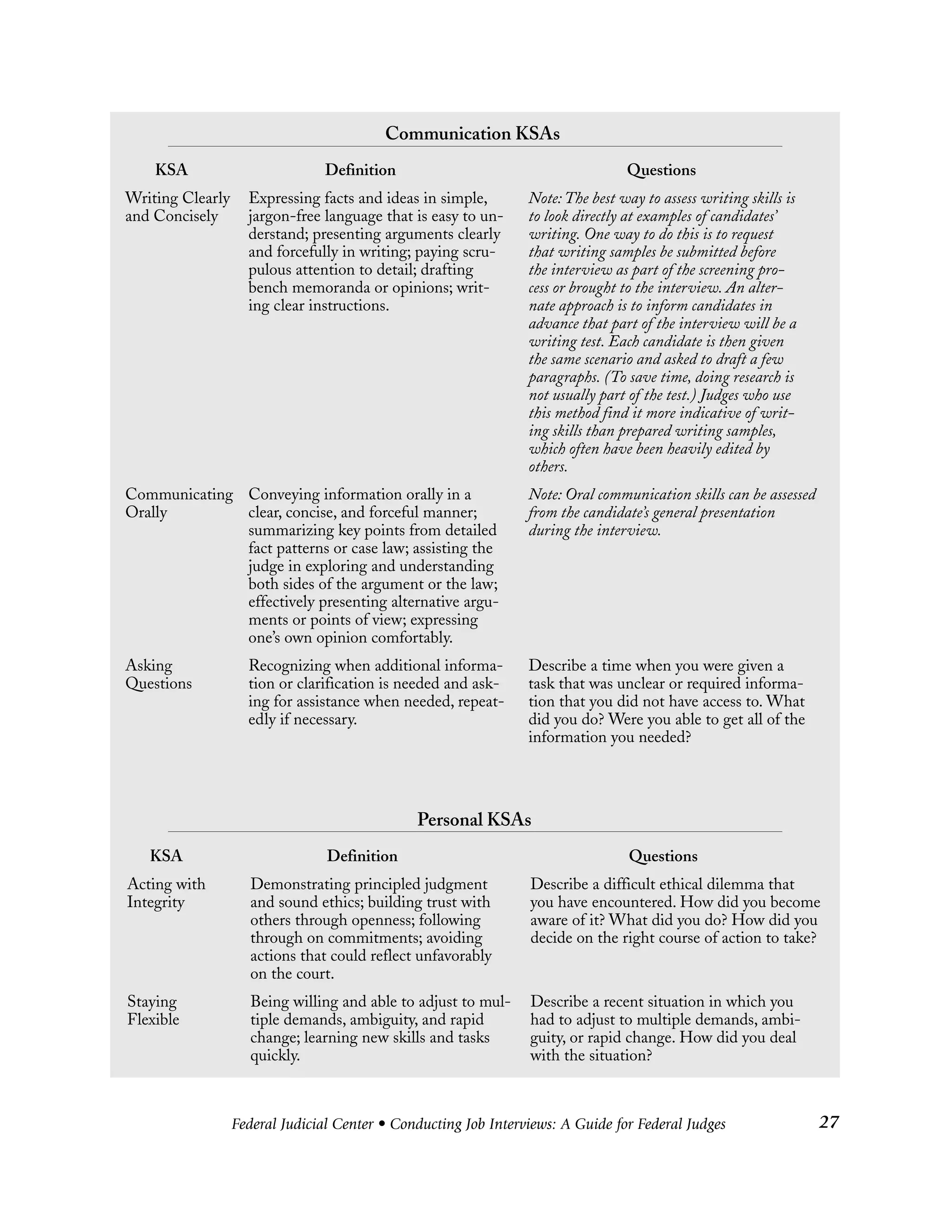 Federal Judicial Center • Conducting Job Interviews: A Guide for Federal Judges 27
Communication KSAs
KSA Definition Questions
Writing Clearly Expressing facts and ideas in simple, Note:The best way to assess writing skills is
and Concisely jargon-free language that is easy to un- to look directly at examples of candidates’
derstand; presenting arguments clearly writing. One way to do this is to request
and forcefully in writing; paying scru- that writing samples be submitted before
pulous attention to detail; drafting the interview as part of the screening pro-
bench memoranda or opinions; writ- cess or brought to the interview. An alter-
ing clear instructions. nate approach is to inform candidates in
advance that part of the interview will be a
writing test. Each candidate is then given
the same scenario and asked to draft a few
paragraphs. (To save time, doing research is
not usually part of the test.) Judges who use
this method find it more indicative of writ-
ing skills than prepared writing samples,
which often have been heavily edited by
others.
Communicating Conveying information orally in a Note: Oral communication skills can be assessed
Orally clear, concise, and forceful manner; from the candidate’s general presentation
summarizing key points from detailed during the interview.
fact patterns or case law; assisting the
judge in exploring and understanding
both sides of the argument or the law;
effectively presenting alternative argu-
ments or points of view; expressing
one’s own opinion comfortably.
Asking Recognizing when additional informa- Describe a time when you were given a
Questions tion or clarification is needed and ask- task that was unclear or required informa-
ing for assistance when needed, repeat- tion that you did not have access to. What
edly if necessary. did you do? Were you able to get all of the
information you needed?
Personal KSAs
KSA Definition Questions
Acting with Demonstrating principled judgment Describe a difficult ethical dilemma that
Integrity and sound ethics; building trust with you have encountered. How did you become
others through openness; following aware of it? What did you do? How did you
through on commitments; avoiding decide on the right course of action to take?
actions that could reflect unfavorably
on the court.
Staying Being willing and able to adjust to mul- Describe a recent situation in which you
Flexible tiple demands, ambiguity, and rapid had to adjust to multiple demands, ambi-
change; learning new skills and tasks guity, or rapid change. How did you deal
quickly. with the situation?
 