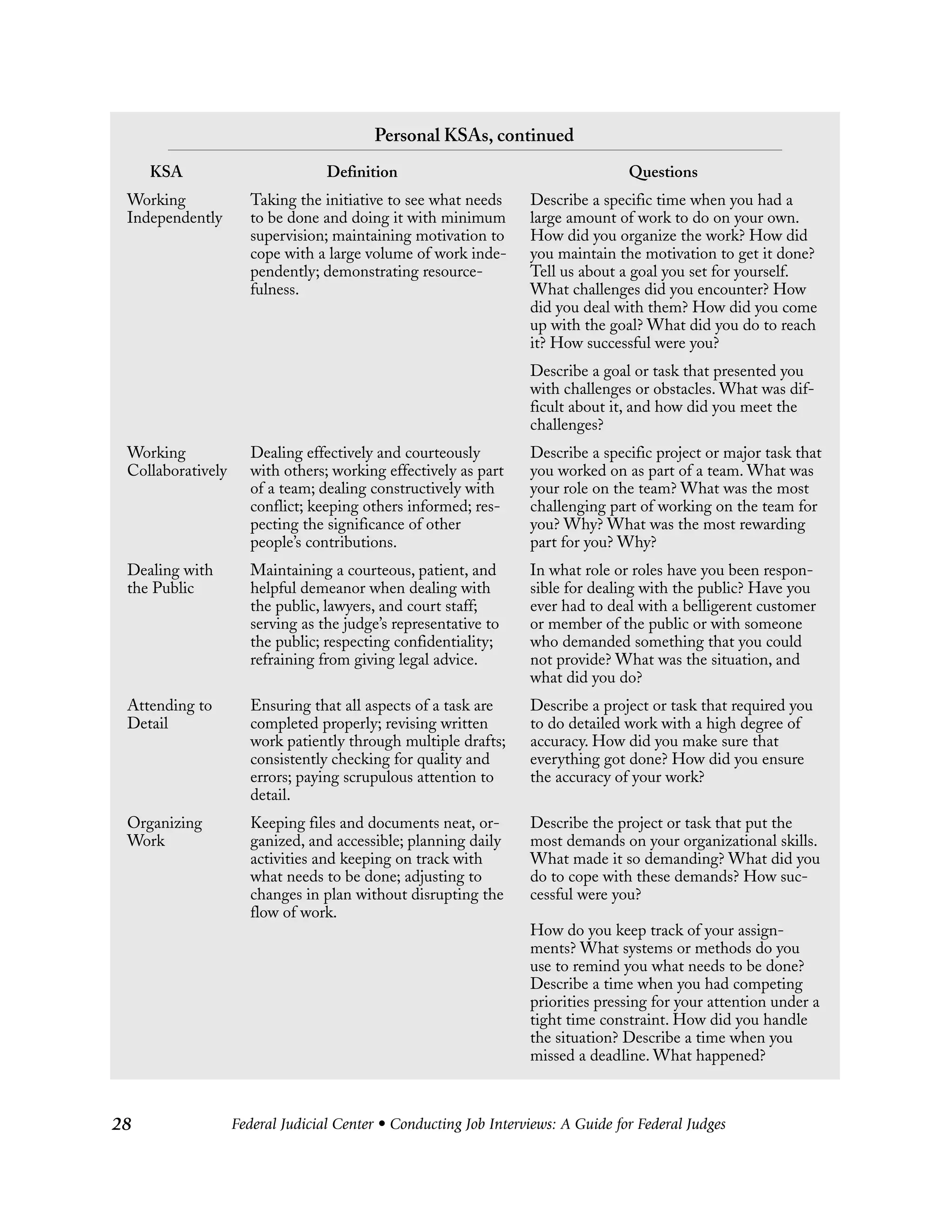 Federal Judicial Center • Conducting Job Interviews: A Guide for Federal Judges28
Personal KSAs, continued
KSA Definition Questions
Working Taking the initiative to see what needs Describe a specific time when you had a
Independently to be done and doing it with minimum large amount of work to do on your own.
supervision; maintaining motivation to How did you organize the work? How did
cope with a large volume of work inde- you maintain the motivation to get it done?
pendently; demonstrating resource- Tell us about a goal you set for yourself.
fulness. What challenges did you encounter? How
did you deal with them? How did you come
up with the goal? What did you do to reach
it? How successful were you?
Describe a goal or task that presented you
with challenges or obstacles. What was dif-
ficult about it, and how did you meet the
challenges?
Working Dealing effectively and courteously Describe a specific project or major task that
Collaboratively with others; working effectively as part you worked on as part of a team. What was
of a team; dealing constructively with your role on the team? What was the most
conflict; keeping others informed; res- challenging part of working on the team for
pecting the significance of other you? Why? What was the most rewarding
people’s contributions. part for you? Why?
Dealing with Maintaining a courteous, patient, and In what role or roles have you been respon-
the Public helpful demeanor when dealing with sible for dealing with the public? Have you
the public, lawyers, and court staff; ever had to deal with a belligerent customer
serving as the judge’s representative to or member of the public or with someone
the public; respecting confidentiality; who demanded something that you could
refraining from giving legal advice. not provide? What was the situation, and
what did you do?
Attending to Ensuring that all aspects of a task are Describe a project or task that required you
Detail completed properly; revising written to do detailed work with a high degree of
work patiently through multiple drafts; accuracy. How did you make sure that
consistently checking for quality and everything got done? How did you ensure
errors; paying scrupulous attention to the accuracy of your work?
detail.
Organizing Keeping files and documents neat, or- Describe the project or task that put the
Work ganized, and accessible; planning daily most demands on your organizational skills.
activities and keeping on track with What made it so demanding? What did you
what needs to be done; adjusting to do to cope with these demands? How suc-
changes in plan without disrupting the cessful were you?
flow of work.
How do you keep track of your assign-
ments? What systems or methods do you
use to remind you what needs to be done?
Describe a time when you had competing
priorities pressing for your attention under a
tight time constraint. How did you handle
the situation? Describe a time when you
missed a deadline. What happened?
 