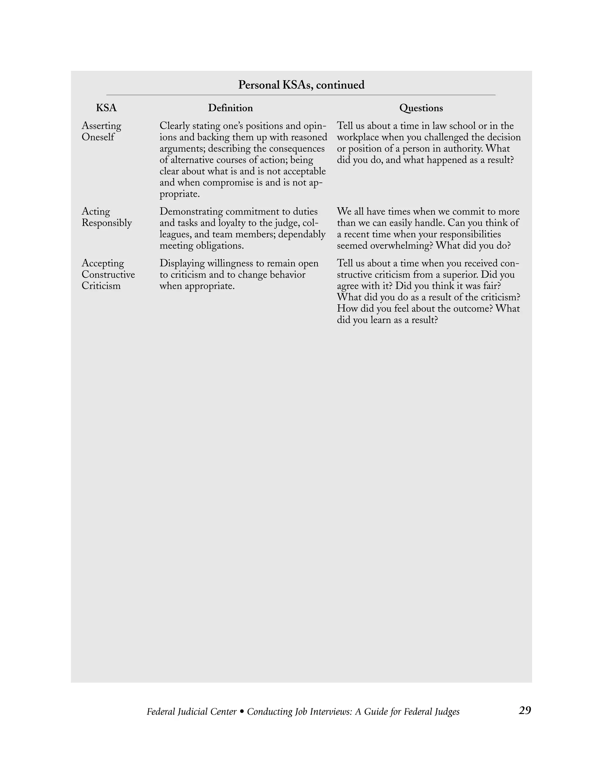 Federal Judicial Center • Conducting Job Interviews: A Guide for Federal Judges 29
Personal KSAs, continued
KSA Definition Questions
Asserting Clearly stating one’s positions and opin- Tell us about a time in law school or in the
Oneself ions and backing them up with reasoned workplace when you challenged the decision
arguments; describing the consequences or position of a person in authority. What
of alternative courses of action; being did you do, and what happened as a result?
clear about what is and is not acceptable
and when compromise is and is not ap-
propriate.
Acting Demonstrating commitment to duties We all have times when we commit to more
Responsibly and tasks and loyalty to the judge, col- than we can easily handle. Can you think of
leagues, and team members; dependably a recent time when your responsibilities
meeting obligations. seemed overwhelming? What did you do?
Accepting Displaying willingness to remain open Tell us about a time when you received con-
Constructive to criticism and to change behavior structive criticism from a superior. Did you
Criticism when appropriate. agree with it? Did you think it was fair?
What did you do as a result of the criticism?
How did you feel about the outcome? What
did you learn as a result?
 