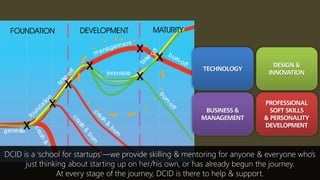 TECHNOLOGY
DESIGN &
INNOVATION
BUSINESS &
MANAGEMENT
PROFESSIONAL
SOFT SKILLS
& PERSONALITY
DEVELOPMENT
DCID is a ‘school for startups’—we provide skilling & mentoring for anyone & everyone who’s
just thinking about starting up on her/his own, or has already begun the journey.
At every stage of the journey, DCID is there to help & support.
 