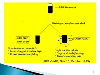 solid dispersion-polymorphism | PPT