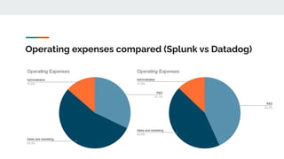 Operating expenses compared (Splunk vs Datadog)
 