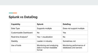 Splunk vs DataDog
Capability Splunk DataDog
Data Type Supports multiple Does not support multiple
Customizable Dashboard No Yes
Real-time Analysis? Yes + visualization No
Stability Leader in industry Sometimes not
Use of tools Monitoring and analyzing
data in human-readable
format
Monitoring performance of
databases and servers
 