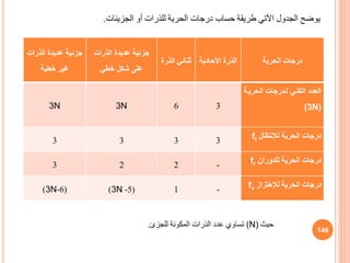 ‫الحرية‬ ‫درجات‬
‫األحادية‬ ‫الذرة‬
‫الذر‬ ‫ثنائي‬
‫ة‬
‫الذرات‬ ‫عديدة‬ ‫جزئية‬
‫خطي‬ ‫شكل‬ ‫على‬
‫الذرات‬ ‫عديدة‬ ‫جزئية‬
‫خطية‬ ‫غير‬
‫الحريية‬ ‫ليدرجات‬ ‫الكليي‬ ‫العدد‬
(3N)
3
6
3N
3N
‫لإلنتقال‬ ‫الحرية‬ ‫درجات‬
ft
3
3
3
3
‫للدوران‬ ‫الحرية‬ ‫درجات‬
fr
-
2
2
3
‫لإلهتزاز‬ ‫الحرية‬ ‫درجات‬
fv
-
1
(
5
-
3N
)
(
6
-
3N
)
146
‫الجزيئات‬ ‫أو‬ ‫للذرات‬ ‫الحرية‬ ‫درجات‬ ‫حساب‬ ‫طريقة‬ ‫اآلتي‬ ‫الجدول‬ ‫يوضح‬
.
‫حيث‬
(N)
‫المكونة‬ ‫الذرات‬ ‫عدد‬ ‫تساوي‬
‫للجزئ‬
.
 