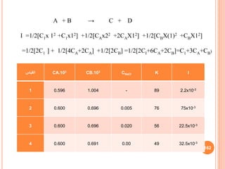 ‫القياس‬ CA.103 CB.103 CNaCl K I
1 0.596 1.004 - 89 2.2x10-3
2 0.600 0.696 0.005 76 75x10-3
3 0.600 0.696 0.020 56 22.5x10-3
4 0.600 0.691 0.00 49 32.5x10-3
162
A + B → C + D
I =1/2[C1x 12 +C1x12] +1/2[CAx22 +2CAX12] +1/2[CBX(1)2 +CBX12]
=1/2[2C1 ] + 1/2[4CA+2CA] +1/2[2CB] =1/2[2CI+6CA+2CB]=C1+3CA+CB)
 