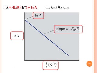 ‫بيانيا‬ ‫التنشيط‬ ‫طاقة‬ ‫حساب‬
ln k = -Ea/R (1/T) + ln A
20
 