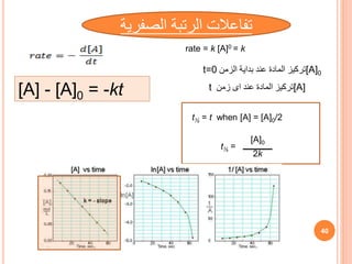 rate = k [A]0 = k
t½ = t when [A] = [A]0/2
t½ =
[A]0
2k
[A] - [A]0 = -kt
‫الصفر‬ ‫الرتبة‬ ‫تفاعالت‬
‫ية‬
40
t ‫زمن‬ ‫اى‬ ‫عند‬ ‫المادة‬ ‫[تركيز‬A]
t=0 ‫الزمن‬ ‫بداية‬ ‫عند‬ ‫المادة‬ ‫[تركيز‬A]0
 