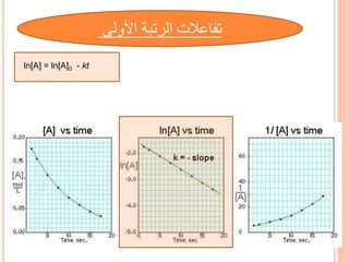 ln[A] = ln[A]0 - kt
46
‫األ‬ ‫الرتبة‬ ‫تفاعالت‬
‫ولى‬
 