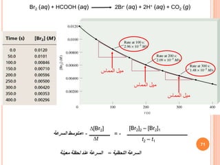 Br2 (aq) + HCOOH (aq) 2Br- (aq) + 2H+ (aq) + CO2 (g)
‫السرعة‬ ‫متوسط‬= -
D[Br2]
Dt
= -
[Br2]2 – [Br2]1
t2 – t1
‫المماس‬ ‫ميل‬
‫المماس‬ ‫ميل‬
‫المماس‬ ‫ميل‬
‫اللحظية‬ ‫السرعة‬
=
‫معينة‬ ‫لحظة‬ ‫عند‬ ‫السرعة‬
71
 