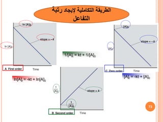 ln[A]t = -kt + ln[A]0
1/[A]t = kt + 1/[A]0
[A]t = -kt + [A]0
‫الطريقة‬
‫التكاملية‬
‫إليجاد‬
‫رتبة‬
‫التفاعل‬
73
 