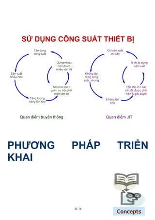SỬ DỤNG CÔNG SUẤT THIẾT BỊ
PHƯƠNG PHÁP TRIỂN
KHAI
11/16
 