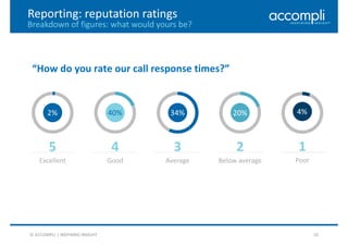 © ACCOMPLI | INSPIRING INSIGHT 10
Reporting: reputation ratings
Breakdown of figures: what would yours be?
2%
5
Excellent
40%
4
Good
34%
3
Average
20%
2
Below average
4%
1
Poor
“How do you rate our call response times?”
 