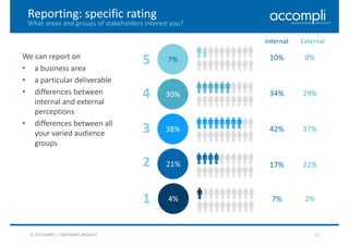 © ACCOMPLI | INSPIRING INSIGHT 11
Reporting: specific rating
We can report on
• a business area
• a particular deliverable
• differences between
internal and external
perceptions
• differences between all
your varied audience
groups
What areas and groups of stakeholders interest you?
7%
30%
38%
21%
4%
Internal External
10%
34%
42%
17%
7%
0%
29%
37%
22%
2%
5
4
3
2
1
 