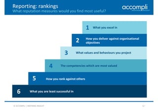 © ACCOMPLI | INSPIRING INSIGHT 12
Reporting: rankings
What reputation measures would you find most useful?
What you are least successful in
2
3
4
5
6
How you rank against others
1 What you excel in
How you deliver against organisational
objectives
What values and behaviours you project
The competencies which are most valued
 