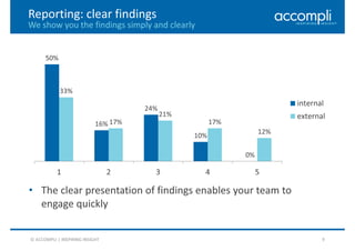 © ACCOMPLI | INSPIRING INSIGHT 9
Reporting: clear findings
• The clear presentation of findings enables your team to
engage quickly
We show you the findings simply and clearly
50%
16%
24%
10%
0%
33%
17%
21%
17%
12%
1 2 3 4 5
internal
external
 
