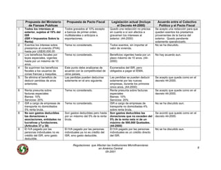 Propuesta del Ministerio
de Fianzas Publicas
Propuesta de Pacto Fiscal Legislación actual (Incluye
el Decreto 44-2000)
Acuerdo entre el Colectivo
Político y el Pacto Fiscal
1 Todos los intereses al
exterior, sujetos al 10% del
ISR
(ISR = Impuestos Sobre la
Renta)
Todos gravados al 10% excepto
a bancos de primer orden,
multilaterales o anticipos a
exportaciones.
Quedó una redacción no precisa
en cuanto a sí son afectos a
gravamen los intereses al
exterior. (44-2000)
Se acepto una redacción para que
queden exentos los prestamos
provenientes de la banca del
exterior. Quedo pendiente
solamente operativizarlo.
2 Exentos los interese sobre
prestamos al viviendo (FHA)
hasta por US$30,000.00
Tema no considerado. Todos exentos, sin importar el
valor de vivienda.
No se ha discutido.
3 Los beneficios fiscales por
leyes especiales, vigentes
hasta por un máximo de 10
anos.
Tema no considerado. Beneficios vigentes hasta por un
plazo máximo de 10 anos. (44-
2000)
No hay acuerdo aun.
4 Se suprimen los beneficios
fiscales a los usuarios de
zonas francas y maquilas.
Este punto debe analizarse de
acuerdo con la competitividad de
otros países.
Exonerados del ISR, pero
obligados a pagar el IEMA.
5. Se elimina el beneficio de
deducir perdidas de anos
anteriores.
Las perdidas pueden deducirse
solamente en el ano siguiente.
Las perdidas se pueden deducir
solamente por las nuevas
empresas, durante los primores
cinco anos. (44-2000)
Se acepto que quede como en el
decreto 44-2000.
6 Renta presunta sobre
facturas especiales
Bienes: 10%
Servicios: 20%
Tema no considerado. Renta presunta sobre facturas
especiales
Bienes: 10%
Servicios: 20%
Se acepto que quede como en el
decreto 44-2000.
7 ISR a cargo de empresas de
transporte no domiciliados
5% renta bruta.
Tema no considerado. ISR a cargo de empresas de
transporte no domiciliadas 4%
sobre renta bruta.
No se ha discutido aun.
8 No son gastos deducibles
las donaciones a
asociaciones, entidades no
lucrativas y fundaciones.
(Artículos 37 y 38)
Son gastos deducibles pero hasta
por un máximo del 5% de la renta
bruta.
Son gastos deducibles las
donaciones que no exceden del
5% de la renta neta ni de un
máximo de 500,000 Quetzales.
(44-2000)
Se acordó que quede como en el
decreto 44-2000.
9 El IVA pagado por las
personas individuales no es
crédito del ISR, sino gasto
deducible.
El IVA pagado por las personas
individuales ya no es crédito del
ISR, sino gasto deducible.
El IVA pagado por las personas
individuales es un crédito directo
del ISR.
No se ha discutido aun.
Regulaciones que Afectan las Instituciones Microfinancieras
en América Central
05-2001
8
 
