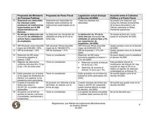 Propuesta del Ministerio
de Finanzas Publicas
Propuesta de Pacto Fiscal Legislación actual (Incluye
el Decreto 44-2000)
Acuerdo entre el Colectivo
Político y el Pacto Fiscal
10 Solamente son deducibles
los intereses sobre
prestamos de instituciones
supervisadas por la SIB
(Superintendencia de
Bancos).
Solamente son deducibles los
intereses sobre prestamos de
instituciones supervisadas por la
SIB.
Todos los intereses son
deducibles.
Se aceptó una redacción que
incluya los interese provenientes
de la banca del exterior y de
Valores colocados en Bolsa.
Pendiente operativizar.
11 Se deroga la deducción por
reinversión de utilidades en
activos fijos y capacitación
de empleados.
La deducción por reinversión de
utilidades se limita al 5% de la
renta neta.
La deducción es: 5% de la
renta neta por reinversión de
utilidades en activos fijos y 5%
por capacitación de
empleados. (44-2000)
Se aceptó el texto tal y como
quedo en el Decreto 44-2000.
12 ISR Personal: renta imponible
mayor de Q180,000 = 30%
ISR personal: Renta imponible
mayor de Q. 180,000=31%
ISR Personal: Renta imponible
mayor de Q180,000=31%
Quedo pactado como en el decreto
44-2000.
13 ISR de empresas = 30% ISR de empresas = 31% ISR de empresas = 31% (44-
2000)
Quedo pactado como en el decreto
44-2000.
14 Retención de ISR sobre
honorarios pagados al
exterior = 30%
Tema no considerado. Retención de ISR sobre
honorarios pagados al exterior =
31% (44-2000)
Se pacto dejarlo como lo establece
el decreto 44-2000.
15 Régimen de retenciones
conforme Artículos 64 y 72 de
la ley = 4% de renta bruta.
Tema no considerado. • Retención acuerdo al Articulo
64 de la Ley = 4%
• Retención de acuerdo al
Articulo 72 de la Ley = 5%
Esta pendiente discutir la
modificación del Articulo 64. Hay
acuerdo en dejar el 5% en lo
relativo al régimen de retención
contemplado en el Articulo 72.
16 Están gravados con el timbre:
a) los pagos de dividendos en
efectivo y en especie; b) los
prestamos entre particulares.
Tema no considerado Están gravados con el timbre los
prestamos entre particulares (44-
2000)
Se acordó dejarlo como en el
decreto 44-2000.
17 Cuando el impuesto del
timbre sea mayor a
Q3,001.00, no pueden usarse
estampillas.
De acuerdo con reformas a la ley
del timbre, en relación con la
forma de pago.
Cuando impuesto del timbre sea
mayor a Q3,001.00, solamente
puede hacerse efectivo el pago
en efectivo. (44-2000)
Se acordó que quede como en el
decreto 44-2000.
18 Se graven con el IVA los
aportes de bienes y servicios
a sociedades, asociaciones y
fundaciones.
Tema no considerado. Los aportes de bienes inmuebles
y muebles están exentos del IVA.
No se ha discutido aun.
Regulaciones que Afectan las Instituciones Microfinancieras
en América Central
05-2001
9
 