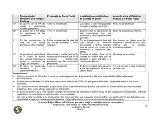 Propuesta del
Ministerio de Finanzas
Publicas
Propuesta de Pacto Fiscal Legislación actual (Incluye
el Decreto 44-2000)
Acuerdo entre el Colectivo
Político y el Pacto Fiscal
19 Se graven con el IVA las
cuotas a instituciones
sociales y gremiales.
Tema no considerado. Las cuotas a estas institucionales
no están gravadas con el IVA.
No se ha discutido aun.
20 Se graven con el IVA todas
las operaciones de las
cooperativas.
Tema no considerado. Están exentas las operaciones de
las cooperativas con sus
asociados y otras organizaciones
similares.
No se ha discutido aun el tema.
21 En las importaciones la
base del IVA incluye
aranceles y otros recargos.
En las importaciones la base del
IVA incluye aranceles y otros
recargos.
En las importaciones la base del
IVA incluye los derechos
arancelarios y demás recargos
que se cobren con motivo de la
internación o importación. (44-
2000)
Hay acuerdo en dejarlo como lo
establece el decreto 44-2000 (con
reserva por su posible
inconstitucionalidad).
22 No procede el crédito fiscal
en la compra de activos
fijos excepto maquinaria y
equipo y transporte de
carga y de pasajeros.
No procede el crédito fiscal en la
compra de activos fijos que no se
encuentren directamente
vinculados con las actividades
productivas.
10
Procede el crédito fiscal en la
compra de activos fijos que se
apliquen a actos gravados o a
operaciones afectas.
Pendiente de acordarse.
23 El Banco de Guatemala
devolverá a los
exportadores el 50%
Tema no considerado El Banco de Guatemala devuelve
a los exportadores el 90% de su
crédito fiscal.
Ya sed discutió y esta pendiente
de redacción.
Implicaciones
• Si hay un impuesto de 10% sobre la renta, los costos operativos van a incrementar y afectar la sostenibilidad de las Instituciones
Microfinancieras.
• Si donaciones no exceden 5% de la renta neta ni de un máximo de Q500,000, son gastos deducibles. Esta puede afectar a sus costas
operativas.
• Si su institución no está formalizada y supervisada por la Superintendencia de Bancos, sus clientes no pueden deducir los intereses sobre
préstamos. Esto puede afectar su posición en el mercado.
• Se puede deducir 5% de la renta neta por concepto de reinversión de utilidades en activos fijos y 5% por capacitación de empleados. Entonces
capacitación no es un gasto pero una inversión por su institución.
• Los otros puntos van afectar a los empresarios y sus empresas. Con sus impuestos incrementados y una disminución en sus deducibles, sus
capacidades a pagar sus cuotas van estar afectados. Esta puede afectar la mora de las Instituciones Microfinancieras.
Gracias a Edgar Búcaro de Génesis por su trabajo y contribución con esta cuadro!
Regulaciones que Afectan las Instituciones Microfinancieras
en América Central
05-2001
 