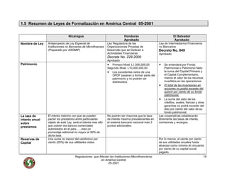 1.5 Resumen de Leyes de Formalización en América Central 05-2001
Nicaragua Honduras El Salvador
Aprobado Aprobado
Nombre de Ley Anteproyecto de Ley Especial de
Instituciones no Bancarias de Microfinanzas
(Preparado por ASOMIF)
Ley Reguladora de las
Organizaciones Privadas de
Desarrollo que se Dedican a
Actividades Financieras
Decreta No. 229-2000
Aprobado
Ley de Intermediarios Financieros
no Bancarios
Decreto No. 849
Aprobado
Patrimonio • Primero Nivel: L1,000,000.00
Segundo Nivel: L10,000,000.00
• Los excedentes netos de una
OPDF pasaran a formar parte del
patrimonio y no podrán ser
distribuidos.
• Se entenderá por Fondo
Patrimonial o Patrimonio Neto
la suma del Capital Primario y
el Capital Complementario,
menos el valor de los recursos
invertidos en las operaciones
• El total de las inversiones en
acciones no podrá exceder del
quince por ciento de su fondo
patrimonial.
• La suma del valor de los
créditos, avales, fianzas y otras
garantías no podrá exceder del
diez por ciento del valor de su
fondo patrimonial.
La taza de
interés anual
sobre
prestamos
El interés máximo con que se pueden
pactar los prestamos entre particulares
objeto de esta Ley, será el interés mas alto
que cobren los bancos comerciales
autorizados en el país,….,mas un
porcentaje adicional no mayor al 50% de
dicha tasa.
No podrán ser mayores que la taza
de interés máxima prevalecientes en
el sistema bancario nacional más 3
puntos adicionales.
Las cooperativas establecerán
libremente las tasas de interés,
comisiones y recargos;
Reservas de
Capital
Una suma no menor del veinticinco por
ciento (25%) de sus utilidades netas.
Por lo menos, el veinte por ciento
de sus utilidades anuales hasta
alcanzar como mínimo el cincuenta
por ciento de su capital social
pagado.
Regulaciones que Afectan las Instituciones Microfinancieras
en América Central
05-2001
18
 