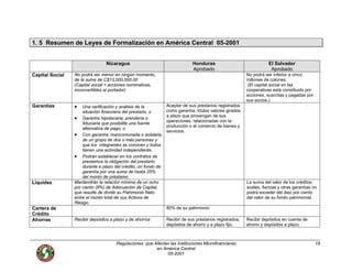 Regulaciones que Afectan las Instituciones Microfinancieras
en América Central
05-2001
19
1. 5 Resumen de Leyes de Formalización en América Central 05-2001
Nicaragua Honduras
Aprobado
El Salvador
Aprobado
Capital Social No podrá ser menor en ningún momento,
de la suma de C$13,000,000.00
(Capital social = acciones nominativas,
inconvertibles al portador)
No podrá ser inferior a cinco
millones de colones.
(El capital social en las
cooperativas está constituido por
acciones, suscritas y pagadas por
sus socios.)
Garantías • Una verificación y análisis de la
situación financiera del prestario, o
• Garantía hipotecaria, prendería o
fiduciaria que posibilite una fuente
alternativa de pago; o
• Con garantía, mancomunada o solidaria
de un grupo de dos o más personas y
que los integrantes se conocen y todos
tienen una actividad independiente.
• Podrán establecer en los contratos de
prestamos la obligación del prestario
durante e plazo del crédito, un fondo de
garantía por una suma de hasta 25%
del monto de préstamo.
Aceptar de sus prestarios registrados
como garantía, títulos valores girados
a plazo que provengan de sus
operaciones, relacionadas con la
producción o el comercio de bienes y
servicios.
Liquidez Mantendrán la relación mínima de un ocho
por ciento (8%) de Adecuación de Capital,
que resulte de dividir su Patrimonio Neto
entre el monto total de sus Activos de
Riesgo.
La suma del valor de los créditos,
avales, fianzas y otras garantías no
podrá exceder del diez por ciento
del valor de su fondo patrimonial.
Cartera de
Crédito
80% de su patrimonio
Ahorras Recibir depósitos a plazo y de ahorros Recibir de sus prestarios registrados,
depósitos de ahorro y a plazo fijo;
Recibir depósitos en cuenta de
ahorro y depósitos a plazo;
 