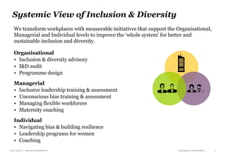 price global | www.price-global.com proprietary & confidential |
We transform workplaces with measurable initiatives that support the Organisational,
Managerial and Individual levels to improve the ‘whole system’ for better and
sustainable inclusion and diversity.
Organisational
• Inclusion & diversity advisory
• I&D audit
• Programme design
Managerial
• Inclusive leadership training & assessment
• Unconscious bias training & assessment
• Managing flexible workforces
• Maternity coaching
Individual
• Navigating bias & building resilience
• Leadership programs for women
• Coaching
3
Systemic View of Inclusion & Diversity
3
 