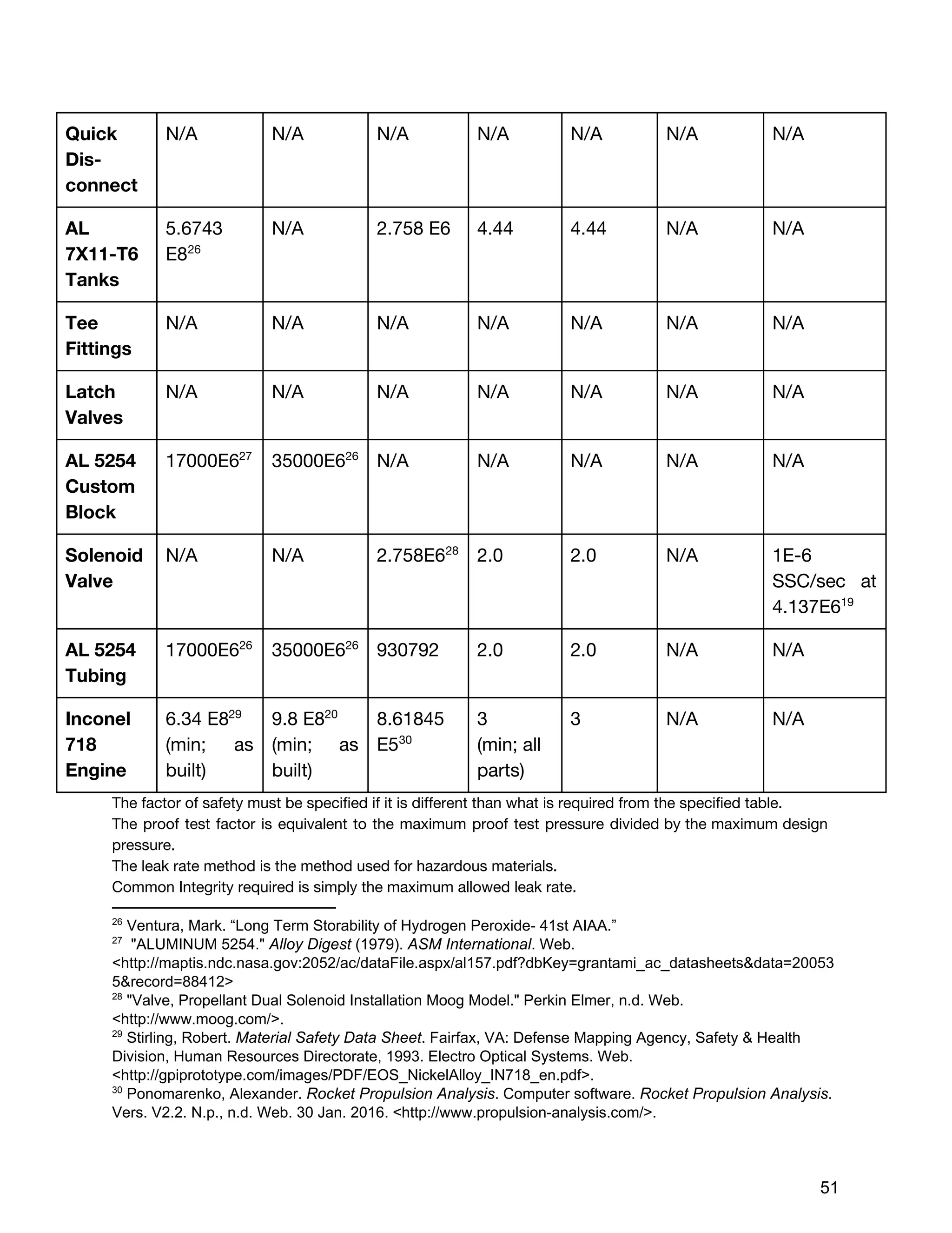 Quick
Dis-
connect
N/A N/A N/A N/A N/A N/A N/A
AL
7X11-T6
Tanks
5.6743
E826
N/A 2.758 E6 4.44 4.44 N/A N/A
Tee
Fittings
N/A N/A N/A N/A N/A N/A N/A
Latch
Valves
N/A N/A N/A N/A N/A N/A N/A
AL 5254
Custom
Block
17000E627
35000E6​26
N/A N/A N/A N/A N/A
Solenoid
Valve
N/A N/A 2.758E628
2.0 2.0 N/A 1E-6
SSC/sec at
4.137E6​19
AL 5254
Tubing
17000E6​26
35000E6​26
930792 2.0 2.0 N/A N/A
Inconel
718
Engine
6.34 E829
(min; as
built)
9.8 E8​20
(min; as
built)
8.61845
E530
3
(min; all
parts)
3 N/A N/A
The factor of safety must be specified if it is different than what is required from the specified table.
The proof test factor is equivalent to the maximum proof test pressure divided by the maximum design
pressure.
The leak rate method is the method used for hazardous materials.
Common Integrity required is simply the maximum allowed leak rate.
26
 Ventura, Mark. “Long Term Storability of Hydrogen Peroxide­ 41st AIAA.” 
27
 ​ "ALUMINUM​ 5254." ​Alloy Digest​ (1979). ​ASM International​. Web. 
<http://maptis.ndc.nasa.gov:2052/ac/dataFile.aspx/al157.pdf?dbKey=grantami_ac_datasheets&data=20053
5&record=88412> 
28
 "Valve, Propellant Dual Solenoid Installation Moog Model." Perkin Elmer, n.d. Web. 
<http://www.moog.com/>. 
29
 Stirling, Robert. ​Material Safety Data Sheet​. Fairfax, VA: Defense Mapping Agency, Safety & Health 
Division, Human Resources Directorate, 1993. Electro Optical Systems. Web. 
<http://gpiprototype.com/images/PDF/EOS_NickelAlloy_IN718_en.pdf>. 
30
 Ponomarenko, Alexander. ​Rocket Propulsion Analysis​. Computer software. ​Rocket Propulsion Analysis​. 
Vers. V2.2. N.p., n.d. Web. 30 Jan. 2016. <http://www.propulsion­analysis.com/>. 
 
 
51 
 