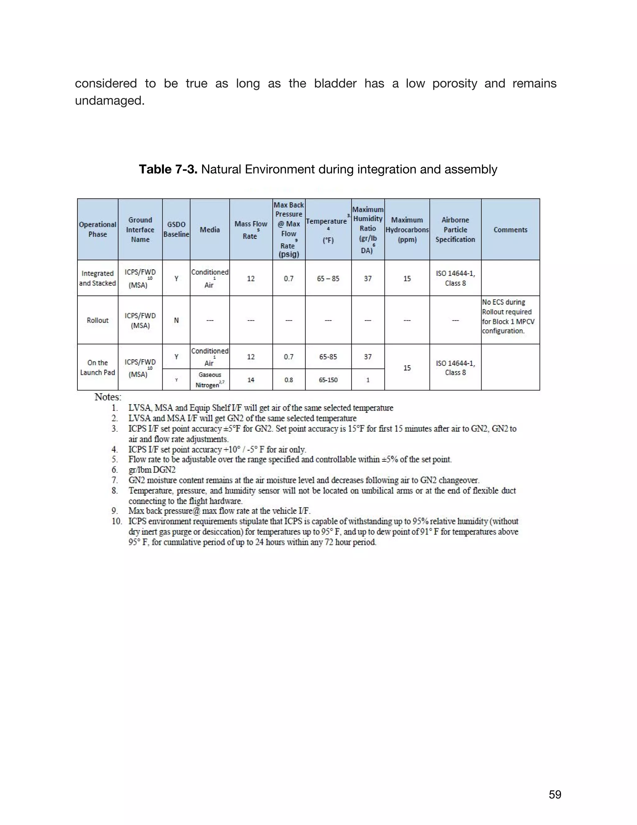 considered to be true as long as the bladder has a low porosity and remains
undamaged.
Table 7-3. ​Natural Environment during integration and assembly
 
 
59 
 
