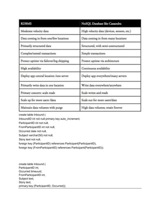 create table Inbound (
InboundID int not null primary key auto_increment,
ParticipantID int not null,
FromParticipantID int not null,
Occurred date not null,
Subject varchar(50) not null,
Story text not null,
foreign key (ParticipantID) references Participant(ParticipantID),
foreign key (FromParticipantID) references Participant(ParticipantID));
create table Inbound (
ParticipantID int,
Occurred timeuuid,
FromParticipantID int,
Subject text,
Story text,
primary key (ParticipantID, Occurred));
 