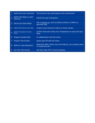 1 Define the User Scenarios This ensures User participation and commitment.
2
Define the Steps in each
Scenario
Clarify the User Interaction.
3 Derive the Data Model.
Use a Modelling Tool, such as Data Architect or ERWin to
generate SQL.
4 Relate Data Entities to each Step. Create Cross-reference matrix to check results.
5
Identify Transactions for each
Entity
Confirm that each Entity has Transactions to load and read
Data
6 Prepare sample Data In collaboration with the Users.
7 Prepare Test Scripts Agree sign-off with the Users.
8 Define a Load Sequence
Reference Data, basics such as Products, any existing Users
or Customers,etc..
9 Run the Test Scripts Get User Sign-off to record progress.
 