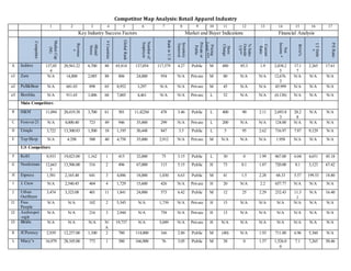 21
Competitor Map Analysis: Retail Apparel Industry
1 2 3 4 5 6 7 8 9 10 11 12 13 14 15 16 17
Key Industry Success Factors Market and Buyer Indications Financial AnalysisCompetitor
MarketCap
(M)
Revenue
*
#Retail
Stores
#Countries
GlobalRank
Numberof
Employee
RankinU.S
Inventory
Turnover
Privateor
Public
Pricing
Level***
Store
Change
%Sales
Outside
US**
Current
Ratio
Net
Income*
ROA%
LTDebt
*
P/ERatio
A Inditex 137,05
4
20,563.22 6,700 88 65,814 137,054 117,579 4.27 Public M 480 85.3 1.9 2,838.2
5
17.1
7
2.265 17.61
a1 Zara N/A 14,800 2,085 88 806 24,000 954 N/A Private M 80 N/A N/A 12,676.
3
N/A N/A N/A
a2 Pull&Bear N/A 681.03 898 65 8,952 3,297 N/A N/A Private M 45 N/A N/A 45.999 N/A N/A N/A
a3 Bershka N/A 911.65 1,006 68 7,005 4,461 N/A N/A Private L 52 N/A N/A (0.138) N/A N/A N/A
Main Competitors
B H&M 11,094 20,419.38 3,700 61 501 11,422M 478 3.46 Public L 400 90 2.11 2,693.8
3
28.2
8
N/A N/A
C Forever21 N/A 4,000.40 723 49 946 35,000 299 N/A Private L 200 N/A N/A 124.00 N/A N/A N/A
D Uniqlo 3,722 13,300.83 1,500 18 1,195 30,448 847 3.5 Public L 5 95 2.62 716.97 7.87 9,129 N/A
E Top Shop N/A 4.298 500 40 4,758 35,000 2,912 N/A Private M N/A N/A N/A 1.958 N/A N/A N/A
U.S Competitors
F Kohl 8,933 19,023.00 1,162 1 415 32,000 75 3.15 Public L 30 0 1.99 867.00 6.04 4,651 45.18
G Nordstrom 12,663
7
13,506.00 316 2 496 67,000 113 5.15 Public H 73 0.1 1.87 720.00 8.1 3,123 67.42
H Express 1,581 2,165.48 641 3 4,886 18,000 1,030 6.63 Public M 41 1.5 2.28 68.33 5.57 199.53 18.80
I J. Crew N/A 2,540.45 404 4 1,729 15,600 426 N/A Private H 20 N/A 2.2 657.77 N/A N/A N/A
J Urban
Outfitters
3,474 3,323.08 401 11 1,841 24,000 573 6.42 Public M 12 25 2.29 232.43 11.3
1
N/A 16.40
J1 Free
People
N/A N/A 102 2 5,545 N/A 1,739 N/A Private H 15 N/A N/A N/A N/A N/A N/A
J2 Anthropol
-ogie
N/A N/A 216 3 2,944 N/A 758 N/A Private H 13 N/A N/A N/A N/A N/A N/A
J3 Bhldn N/A N/A N/A N/
A
19,737 N/A 5,049 N/A Private H N/A N/A N/A N/A N/A N/A N/A
K JCPenney 2,939 12,257.00 1,100 2 780 114,000 166 2.86 Public M (40) N/A 1.93 711.00 6.96 5,360 N/A
L Macy’s 16,979 28,105.00 773 1 380 166,900 76 3.05 Public M 38 0 1.57 1,526.0
0
7.1 7,265 50.46
 